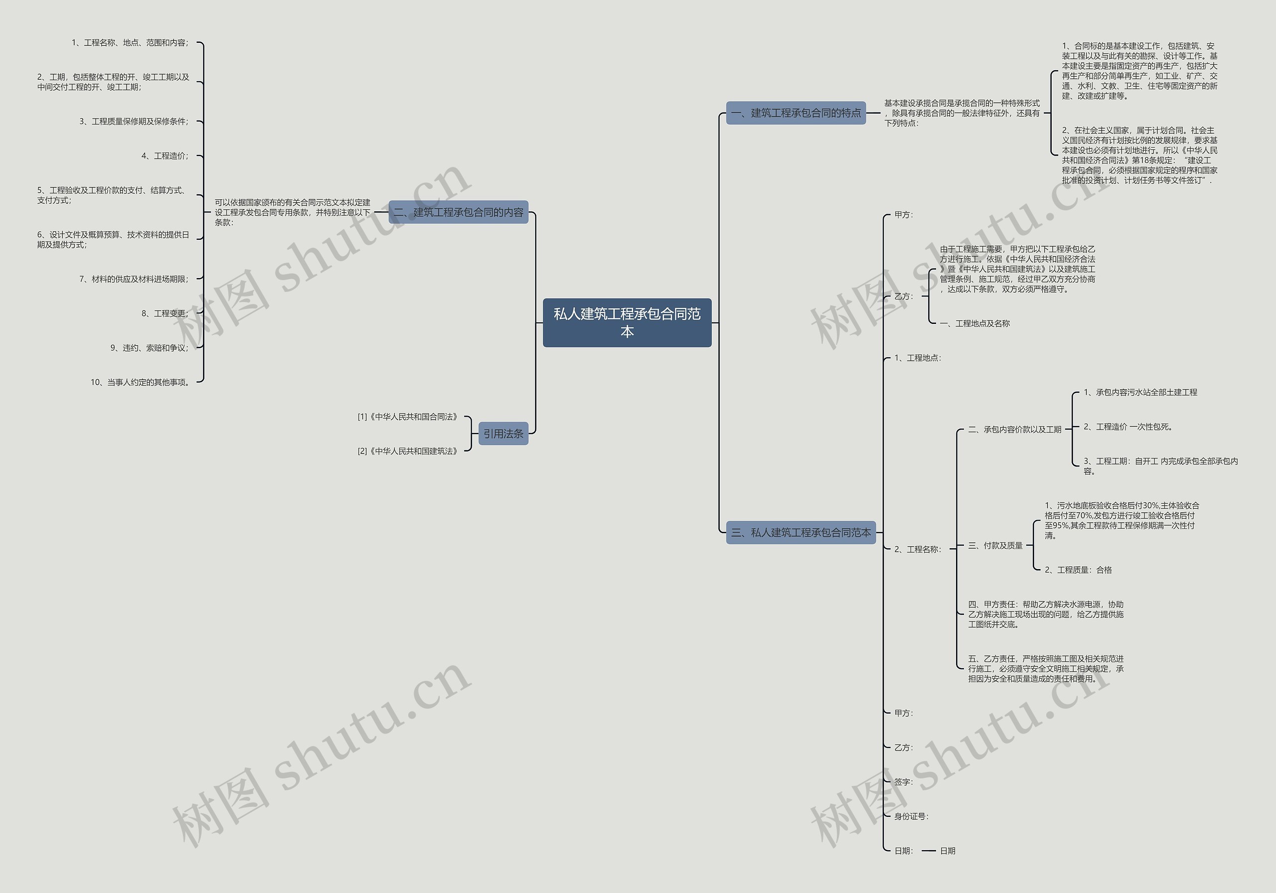 私人建筑工程承包合同范本思维导图
