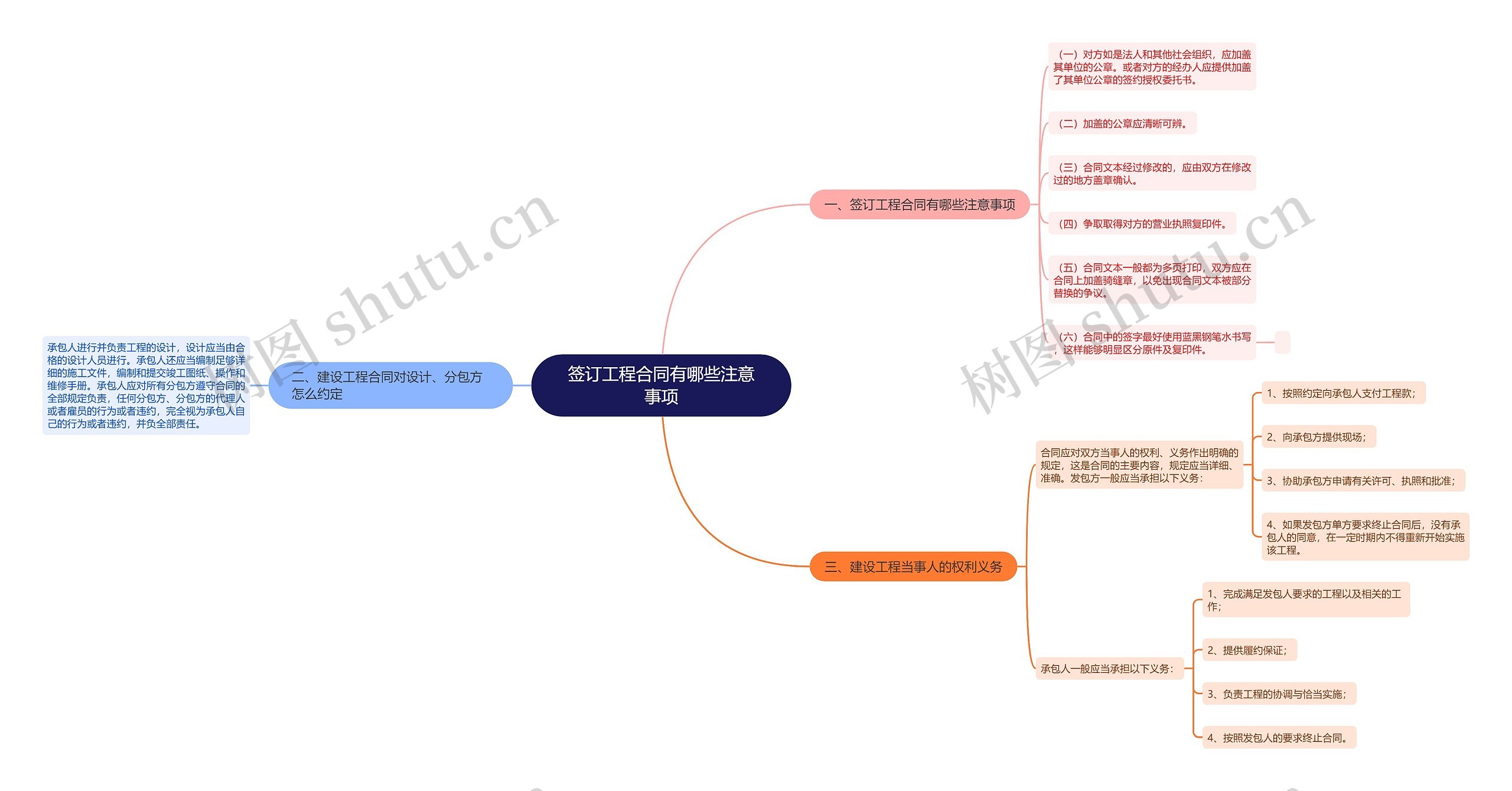 签订工程合同有哪些注意事项思维导图