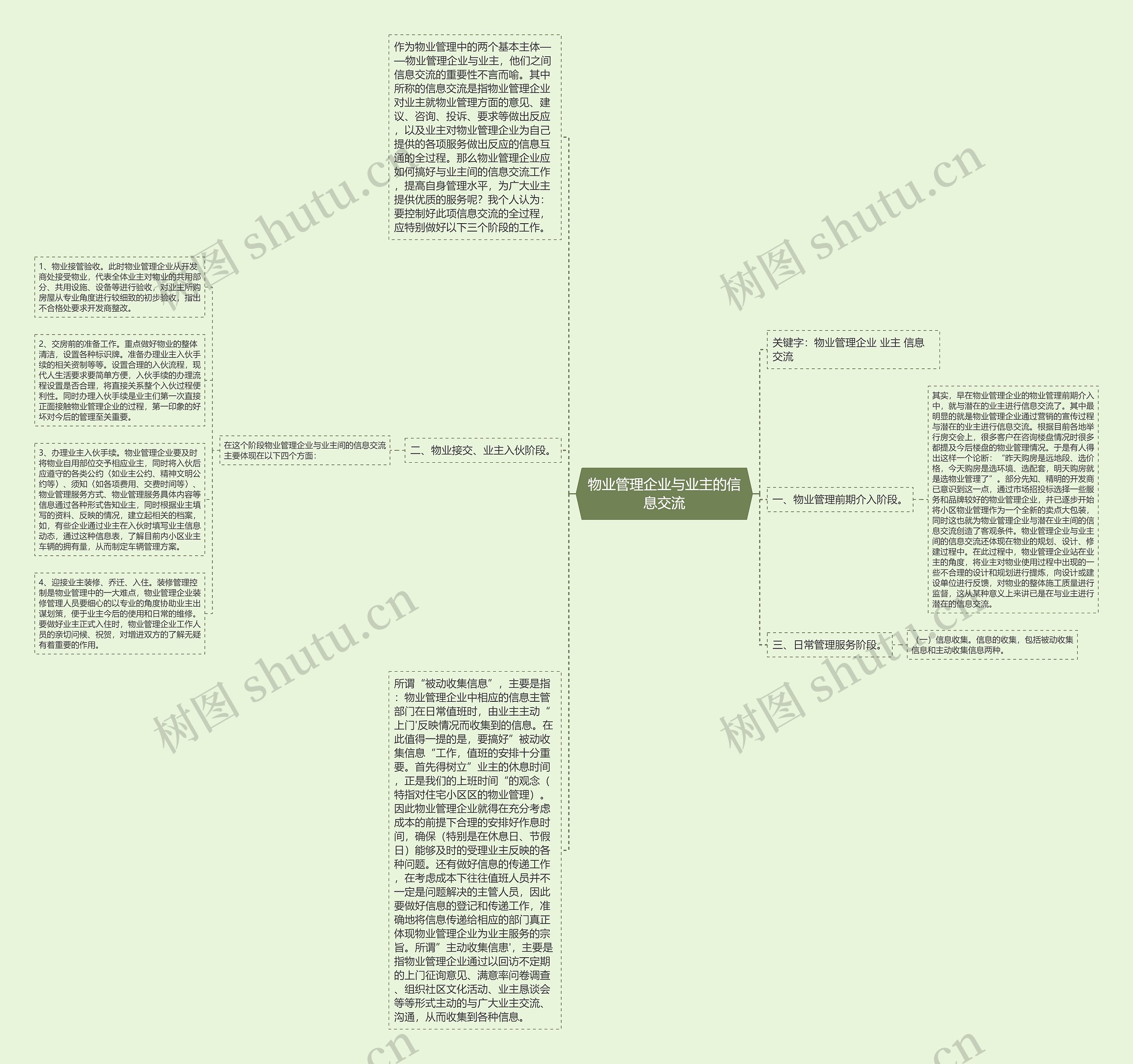 物业管理企业与业主的信息交流思维导图