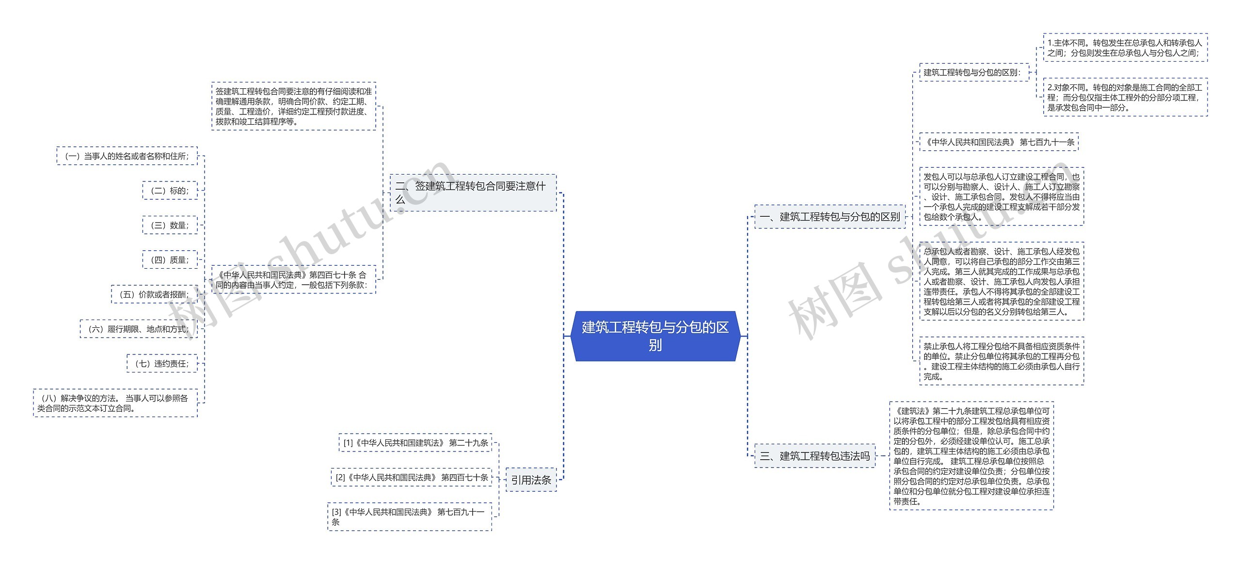 建筑工程转包与分包的区别思维导图