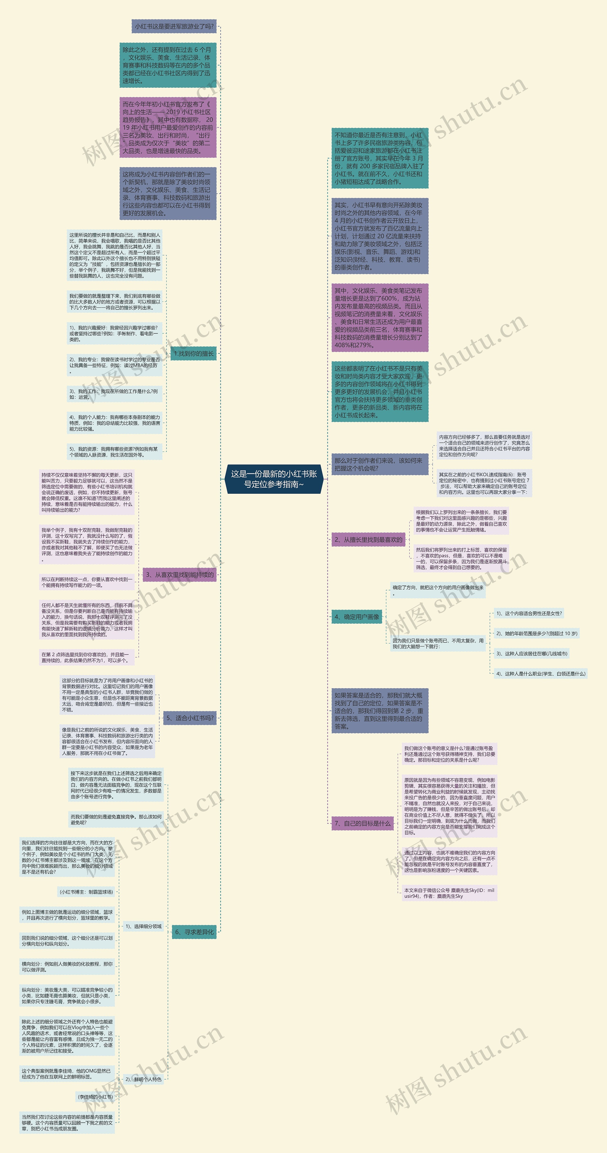这是一份最新的小红书账号定位参考指南~思维导图