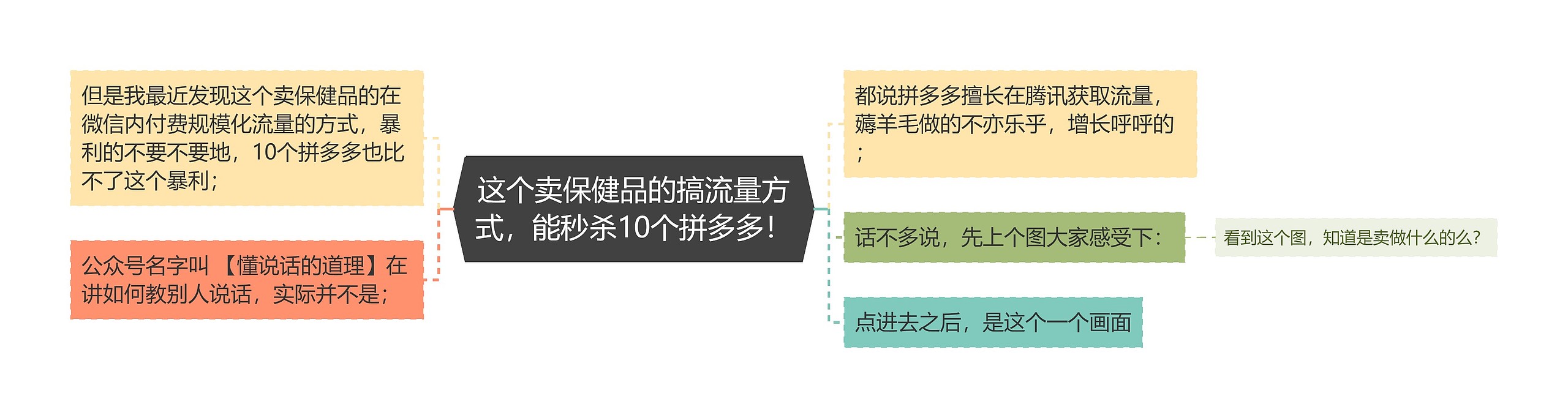 这个卖保健品的搞流量方式，能秒杀10个拼多多！思维导图