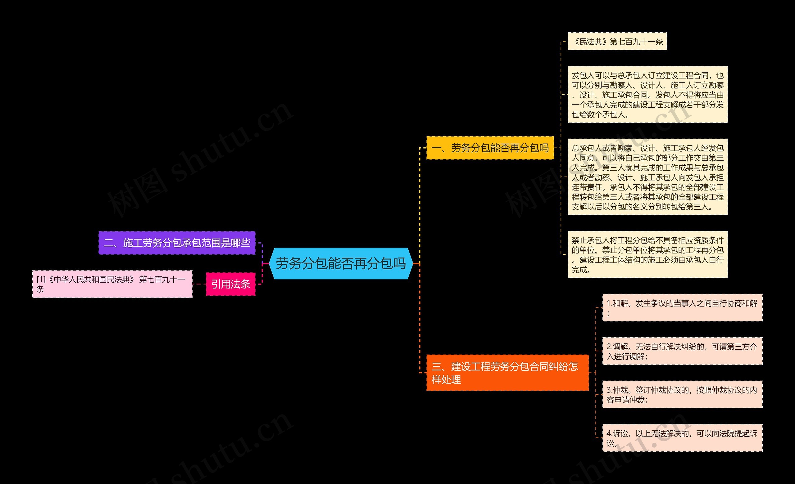 劳务分包能否再分包吗思维导图