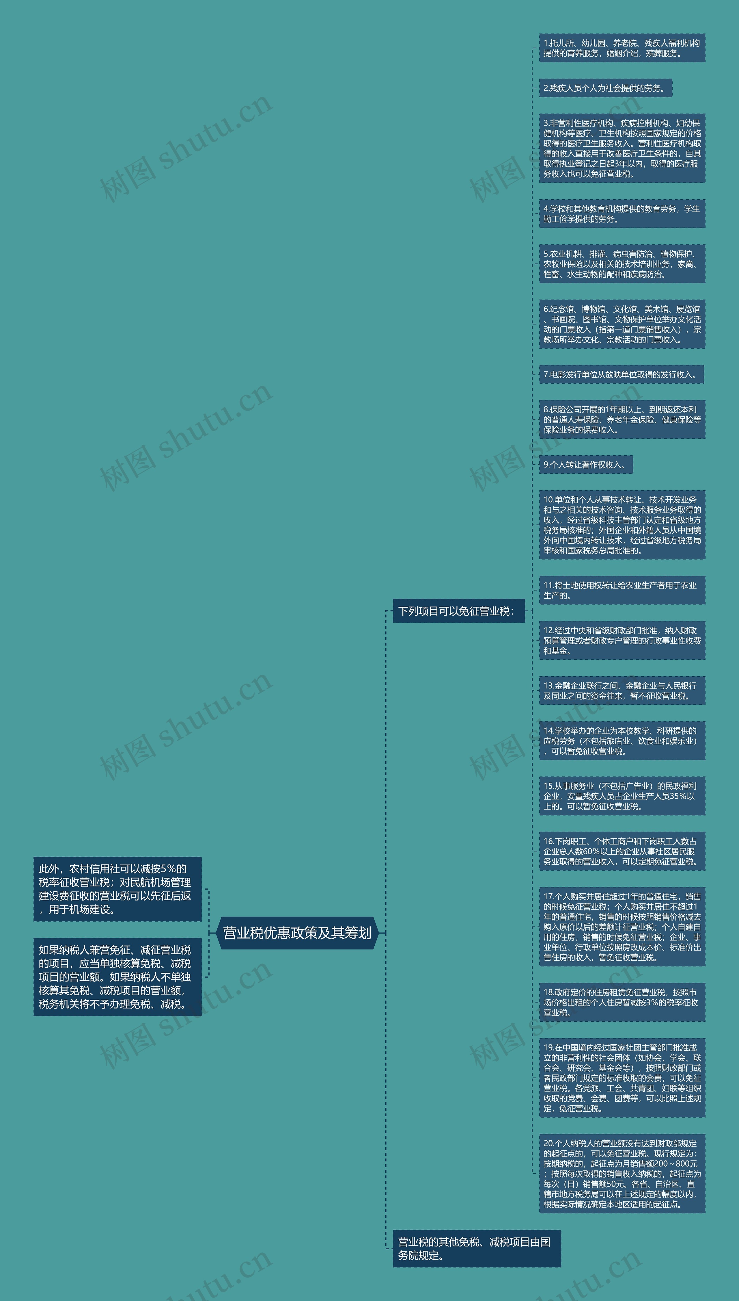 营业税优惠政策及其筹划思维导图