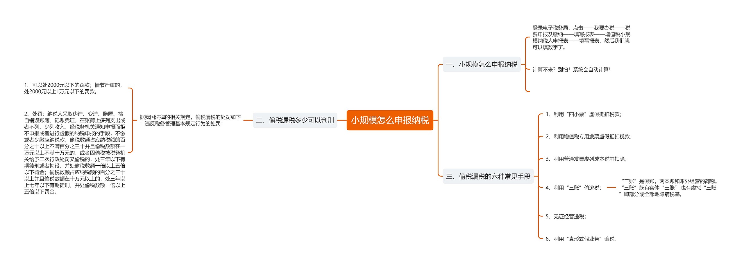 小规模怎么申报纳税思维导图