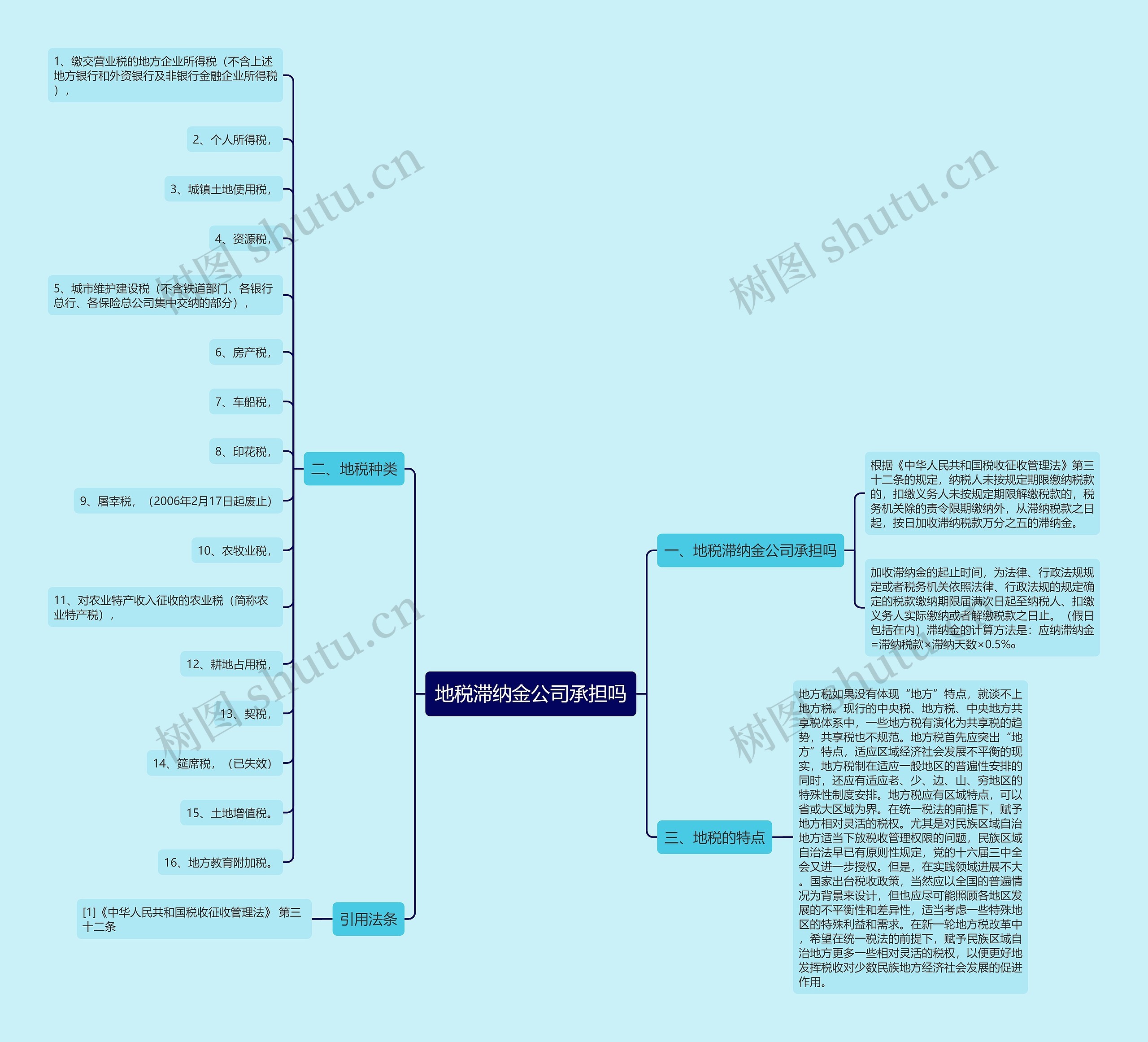 地税滞纳金公司承担吗思维导图