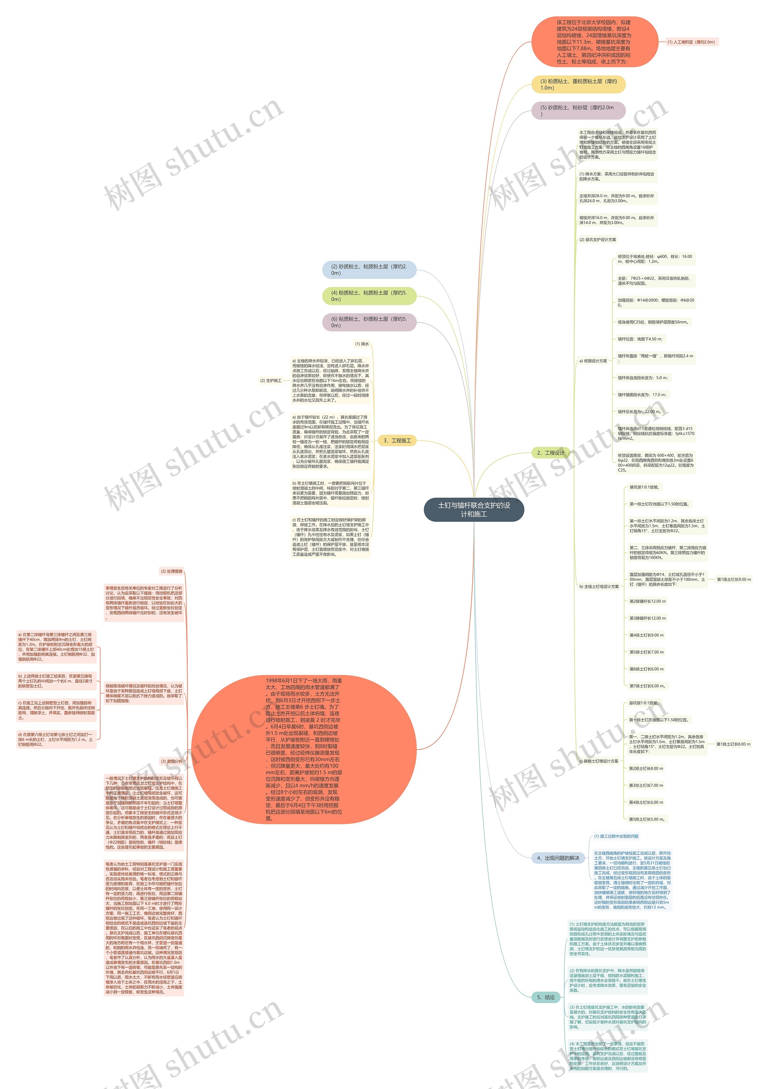 土钉与锚杆联合支护的设计和施工思维导图
