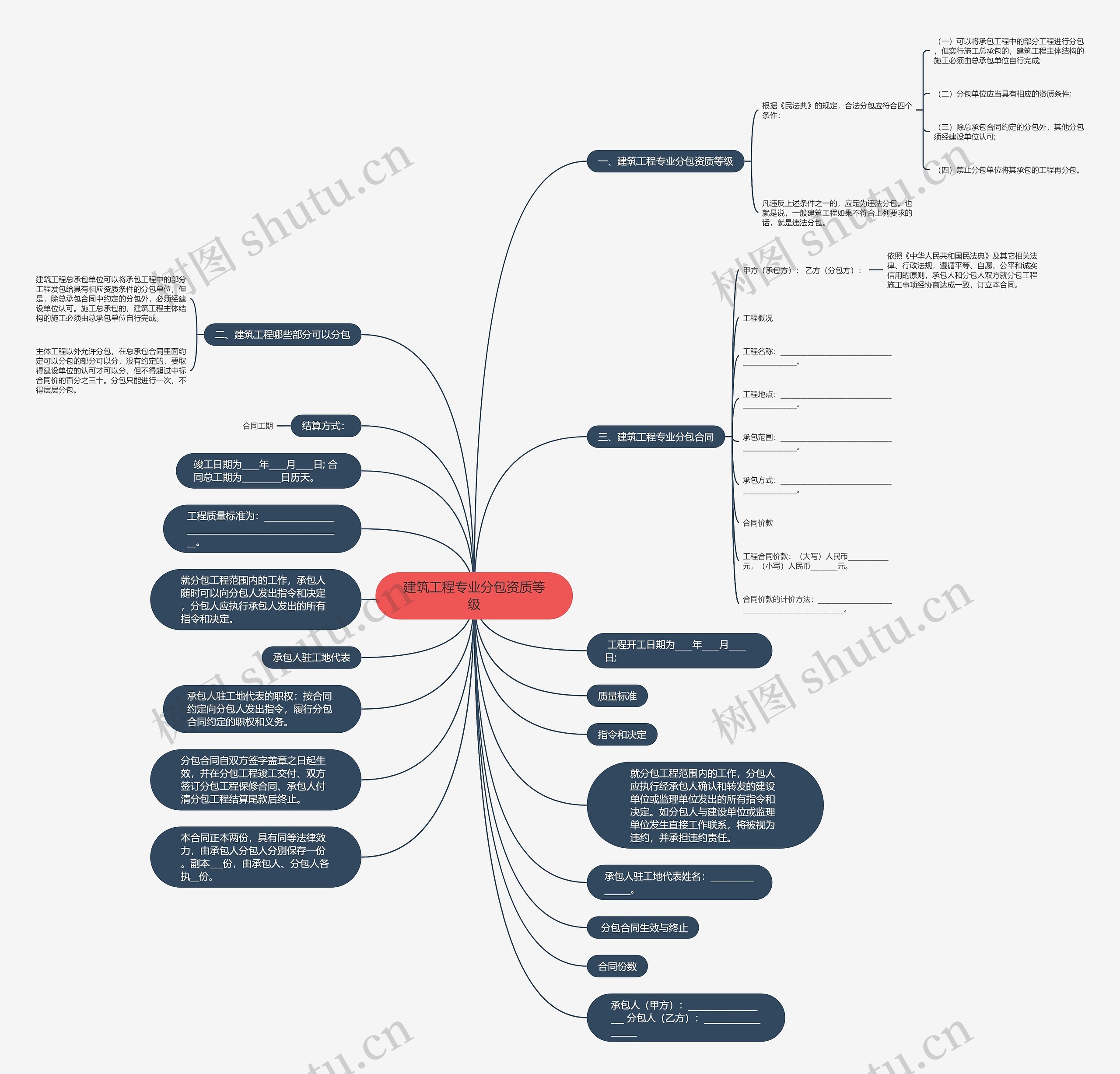 建筑工程专业分包资质等级思维导图