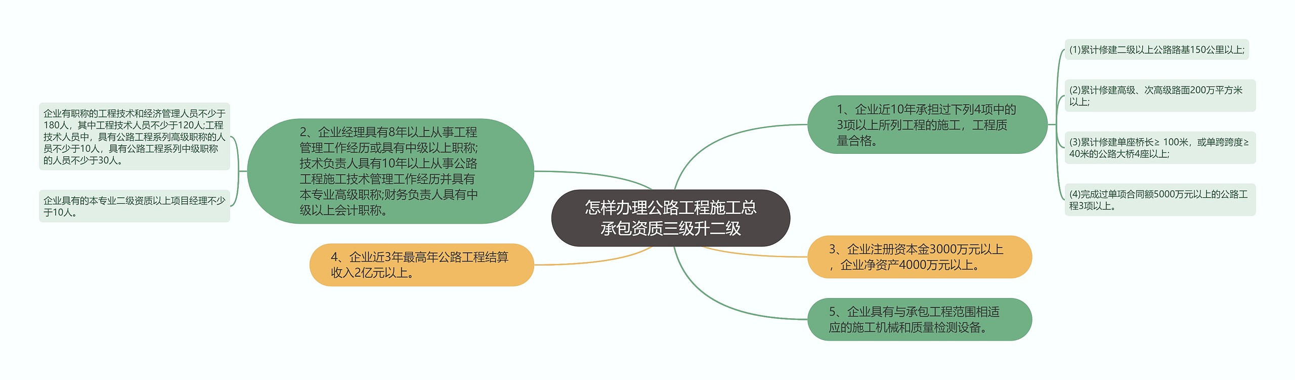 怎样办理公路工程施工总承包资质三级升二级