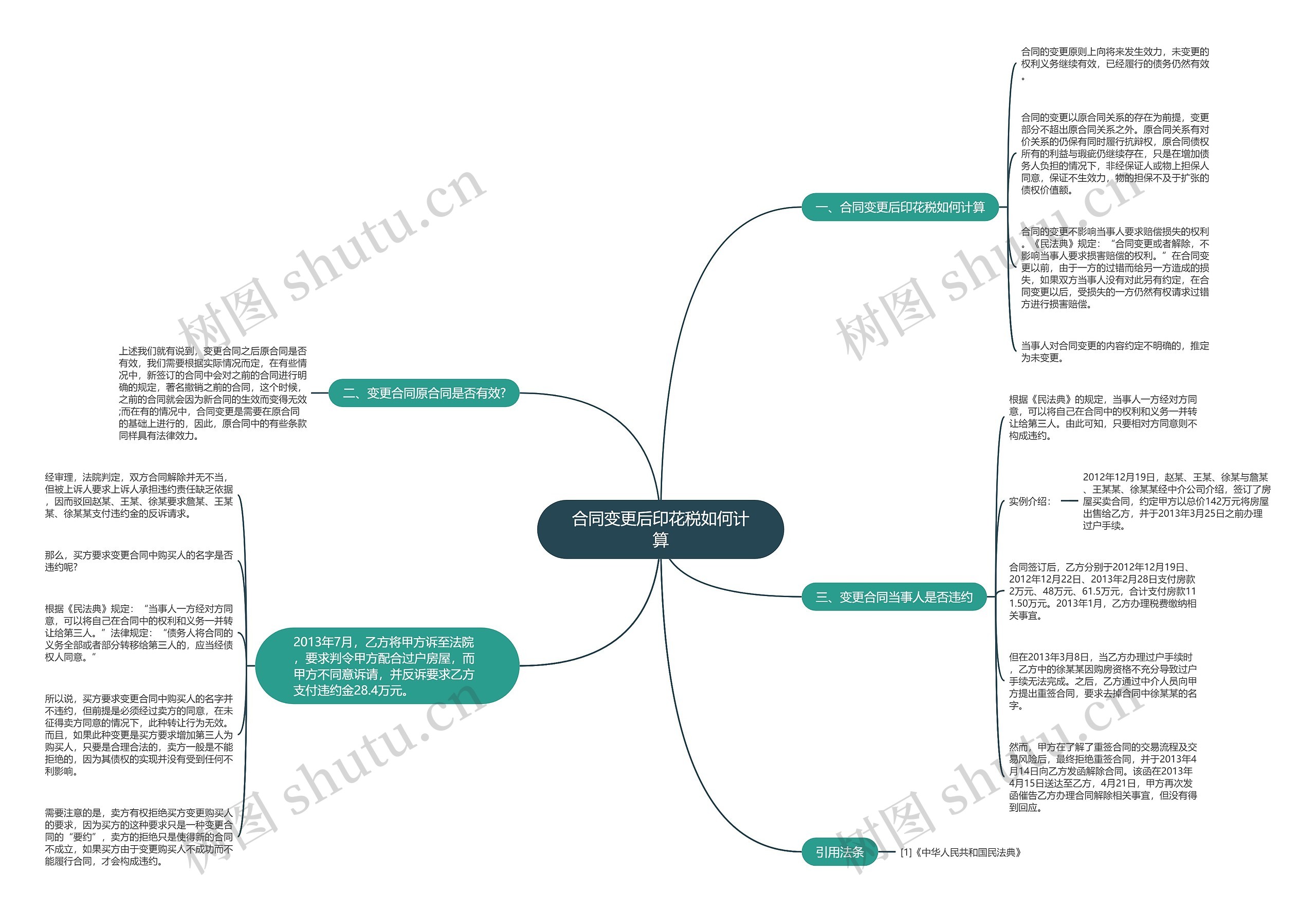 合同变更后印花税如何计算思维导图