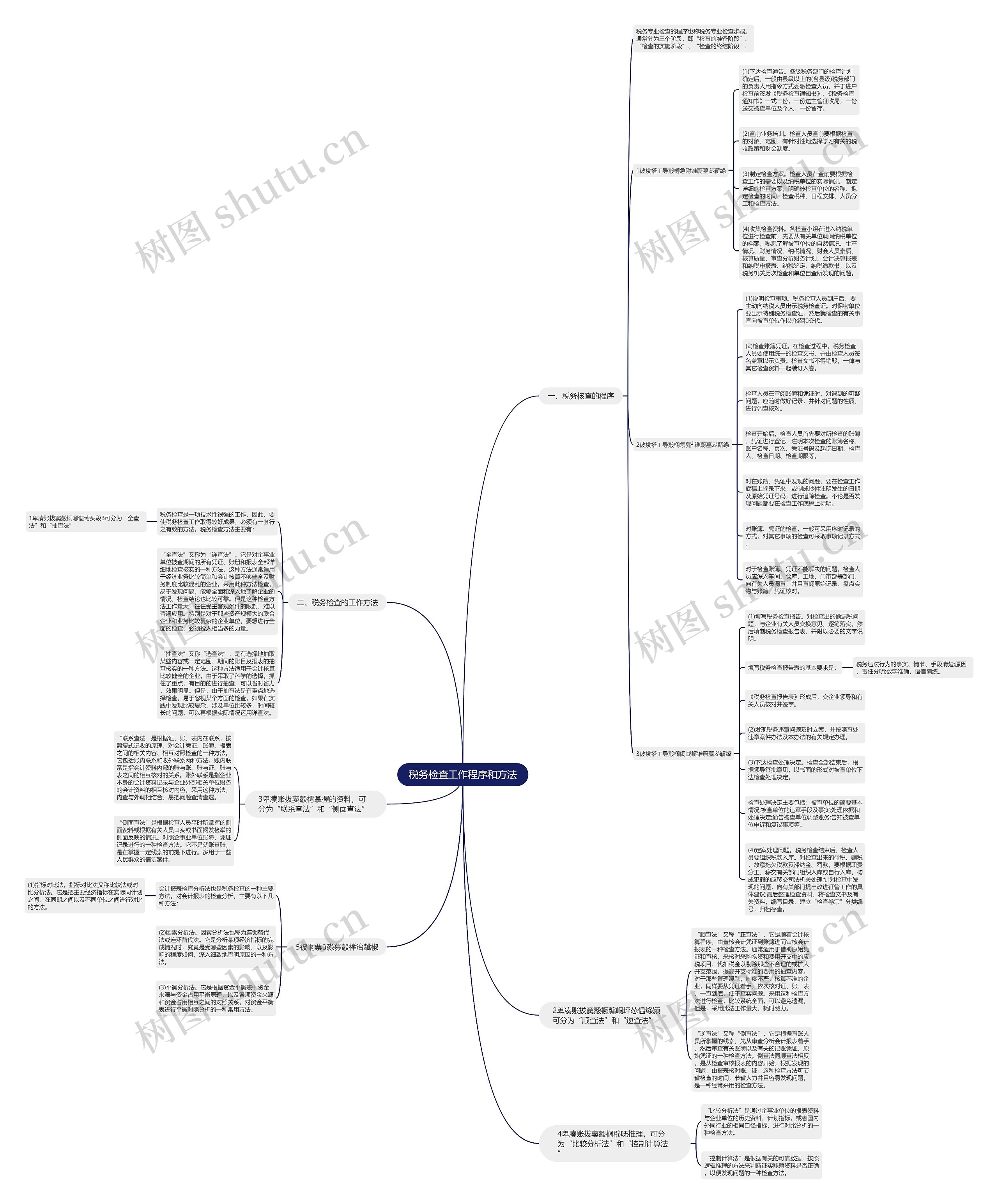 税务检查工作程序和方法思维导图