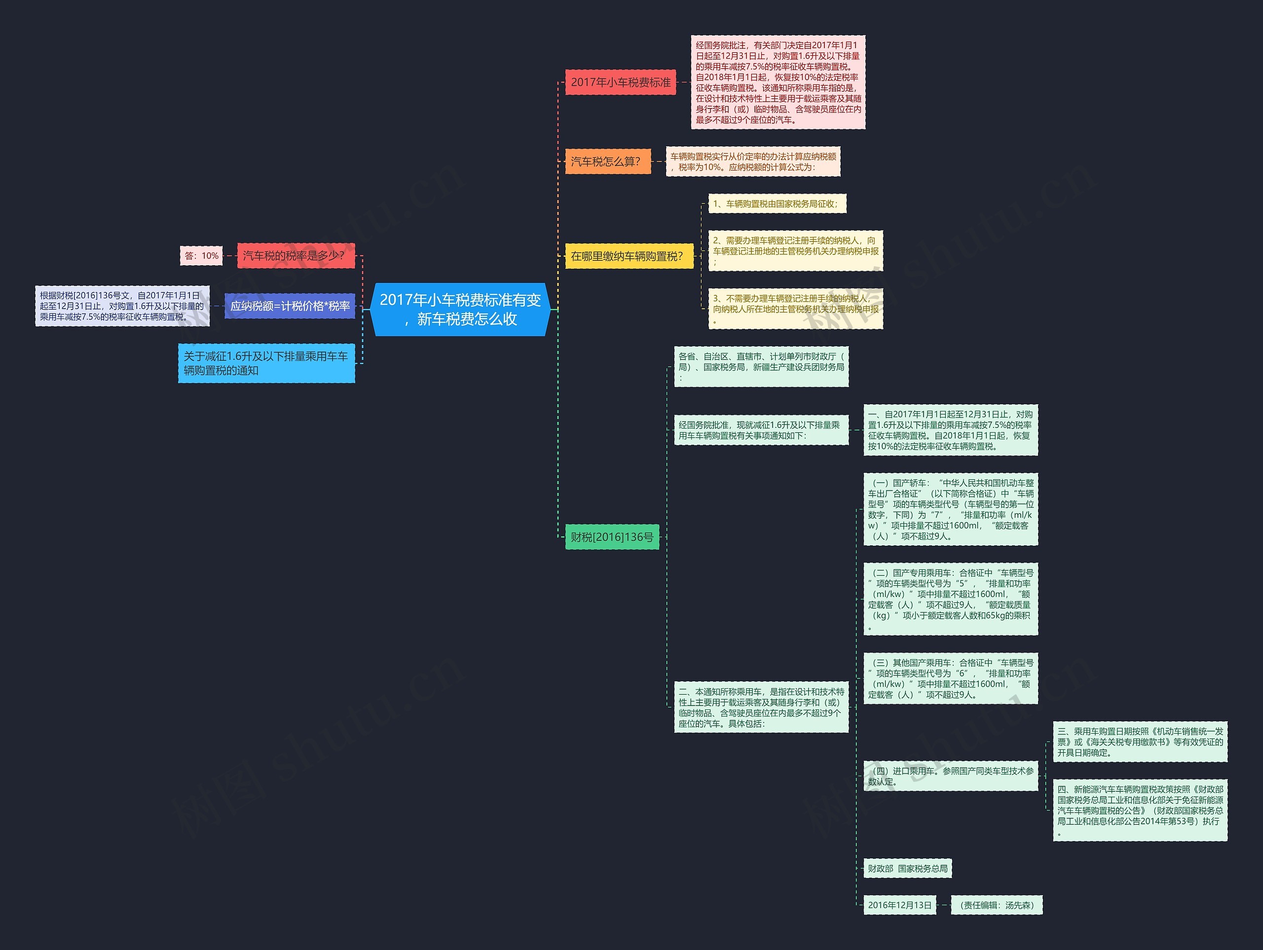 2017年小车税费标准有变，新车税费怎么收思维导图