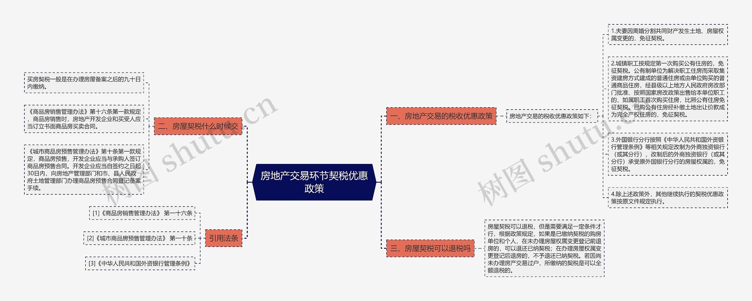 房地产交易环节契税优惠政策思维导图