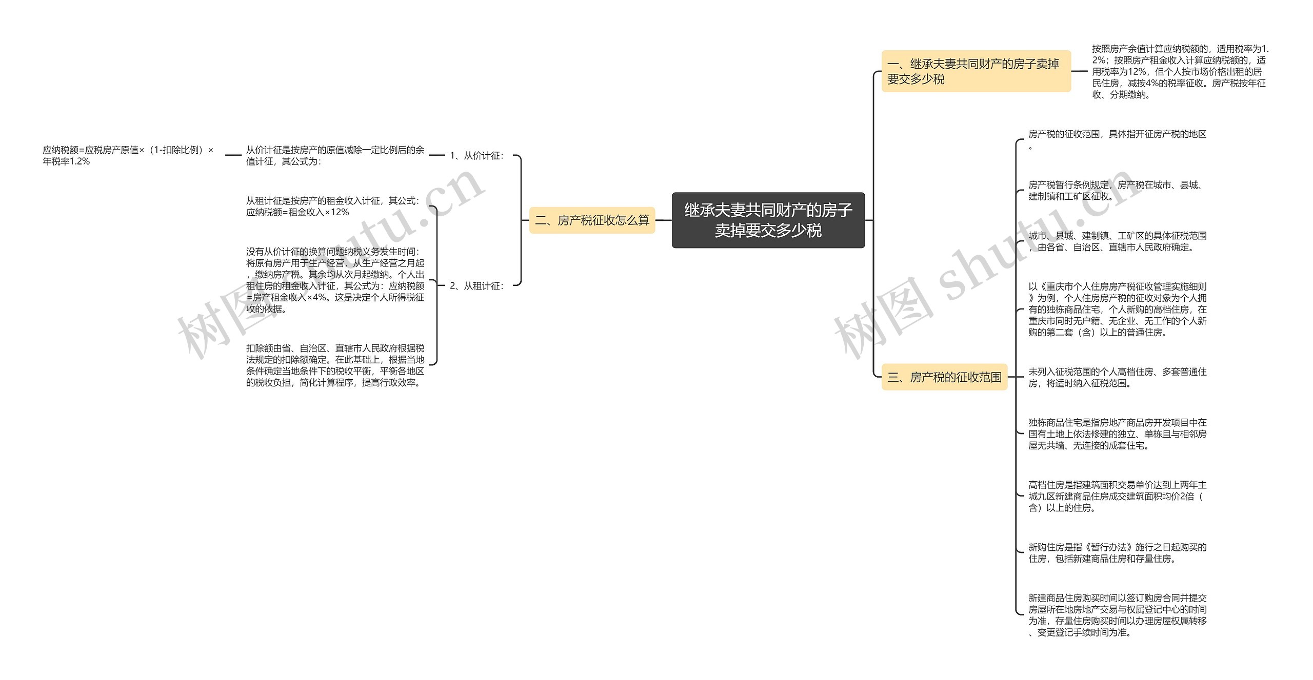 继承夫妻共同财产的房子卖掉要交多少税思维导图