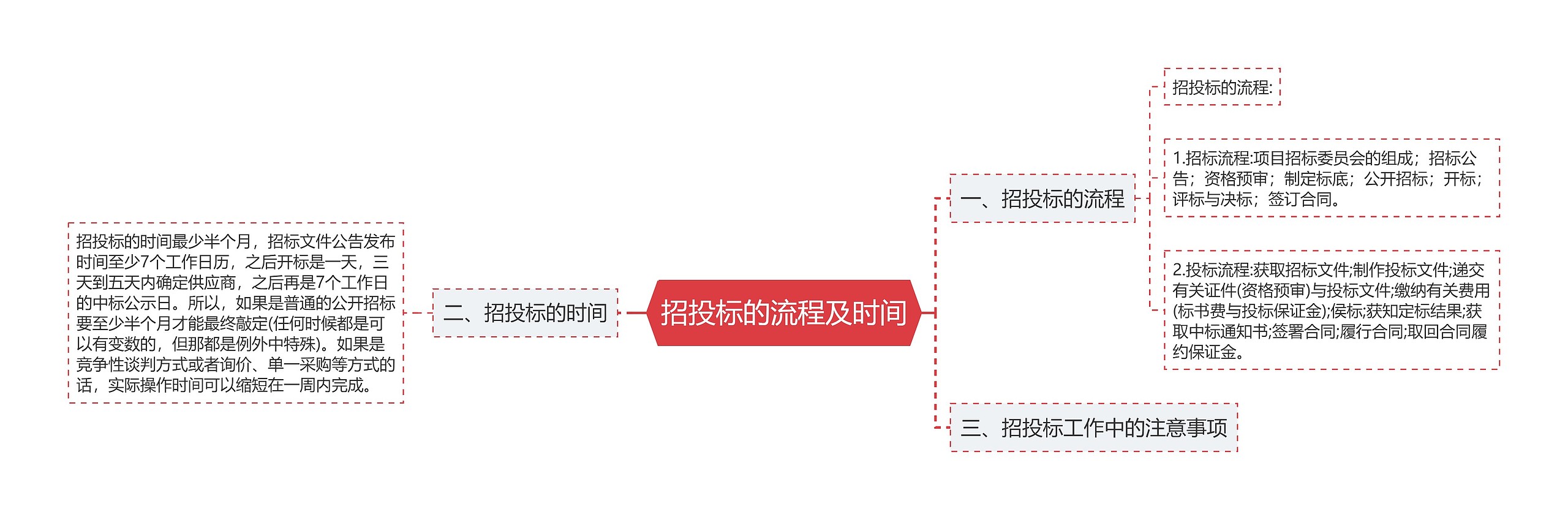 招投标的流程及时间