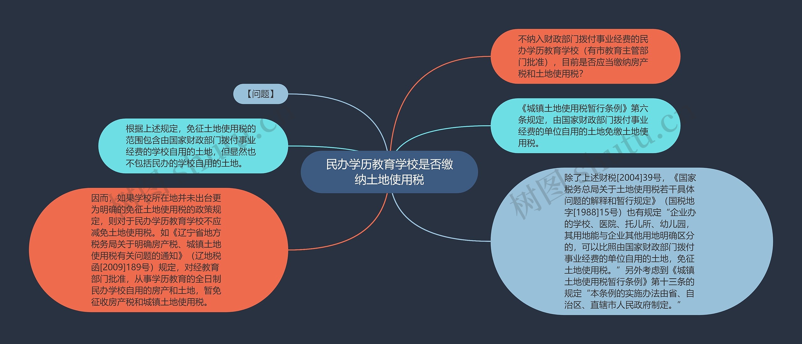 民办学历教育学校是否缴纳土地使用税