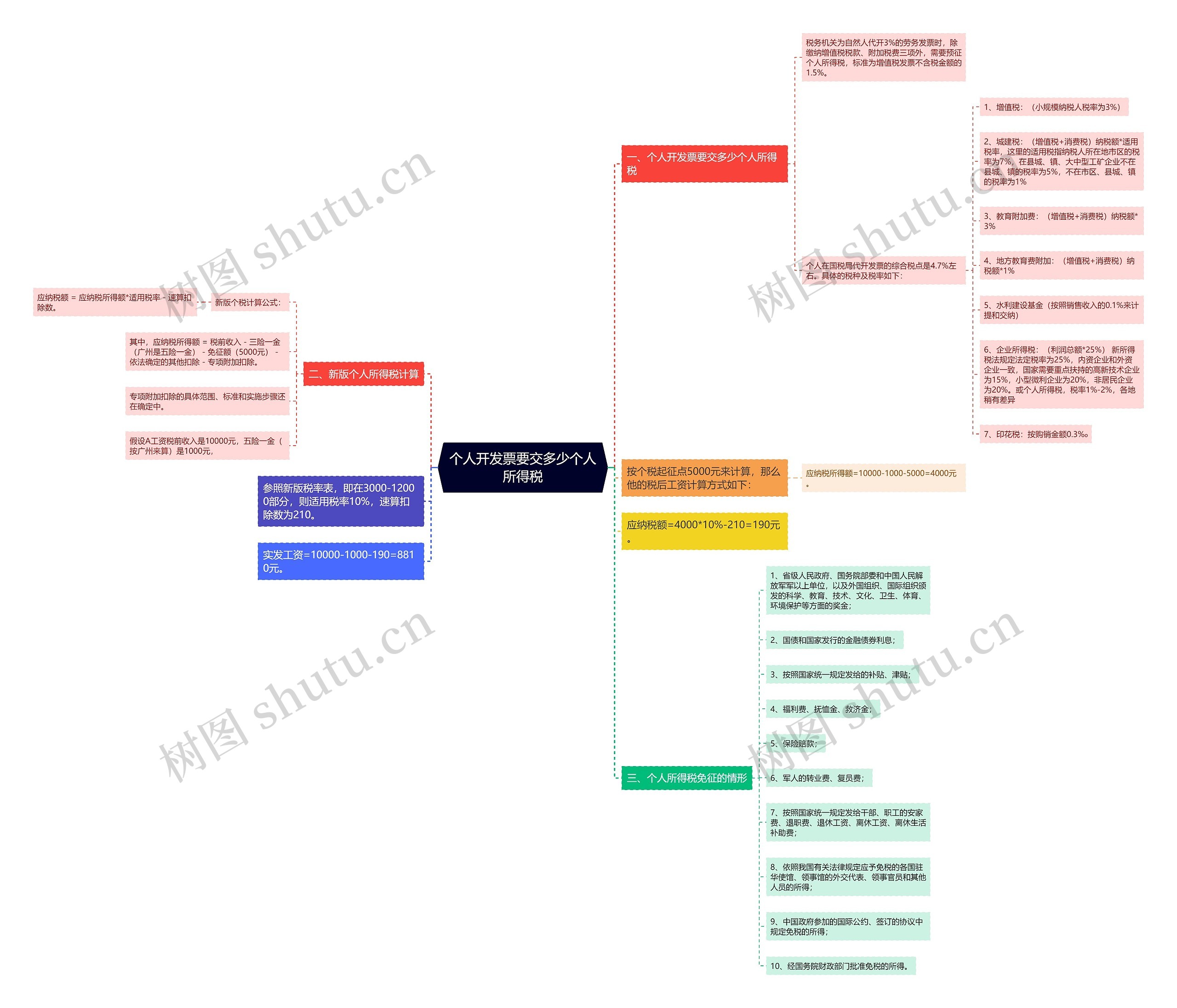 个人开发票要交多少个人所得税思维导图