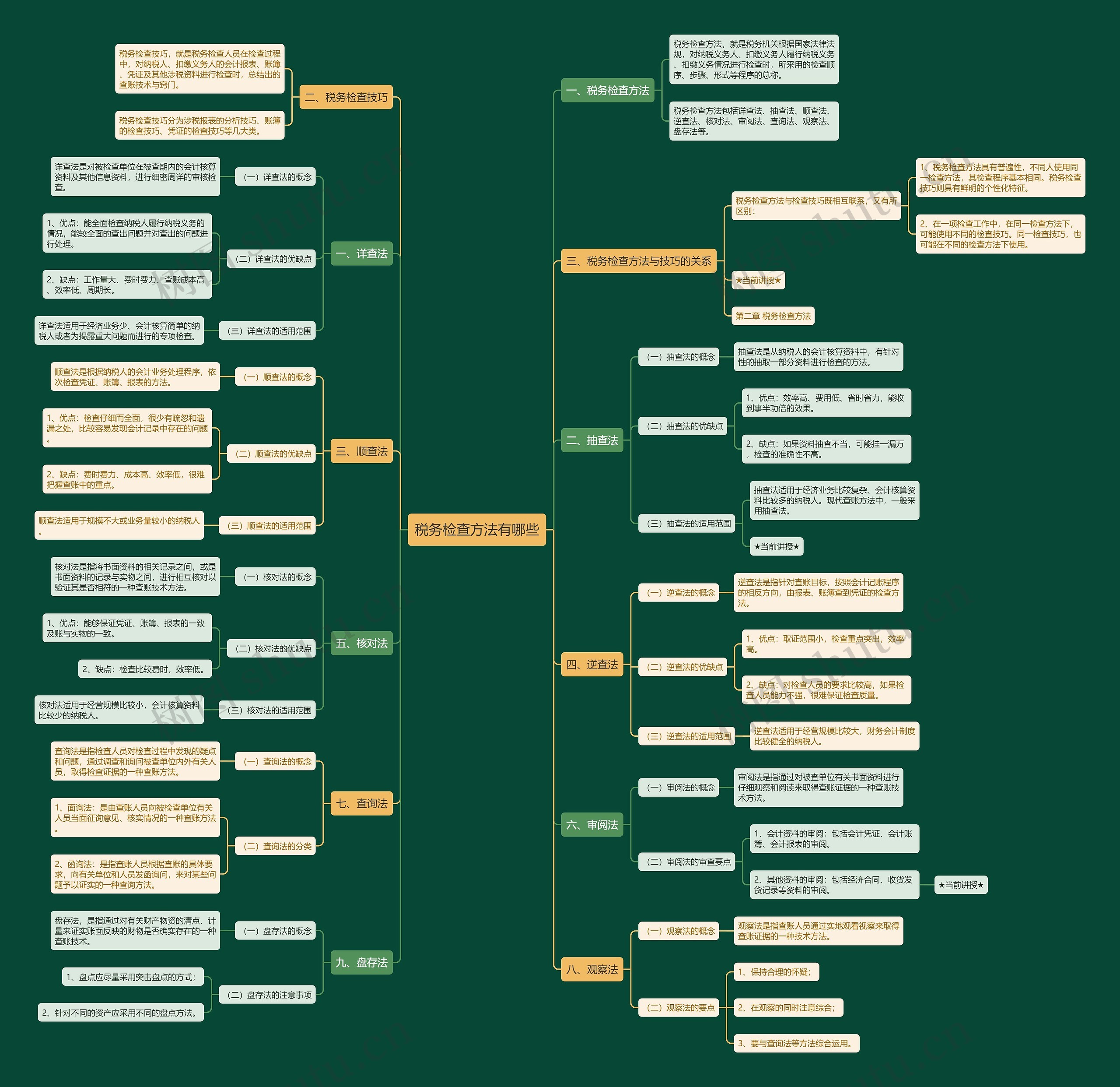 税务检查方法有哪些思维导图