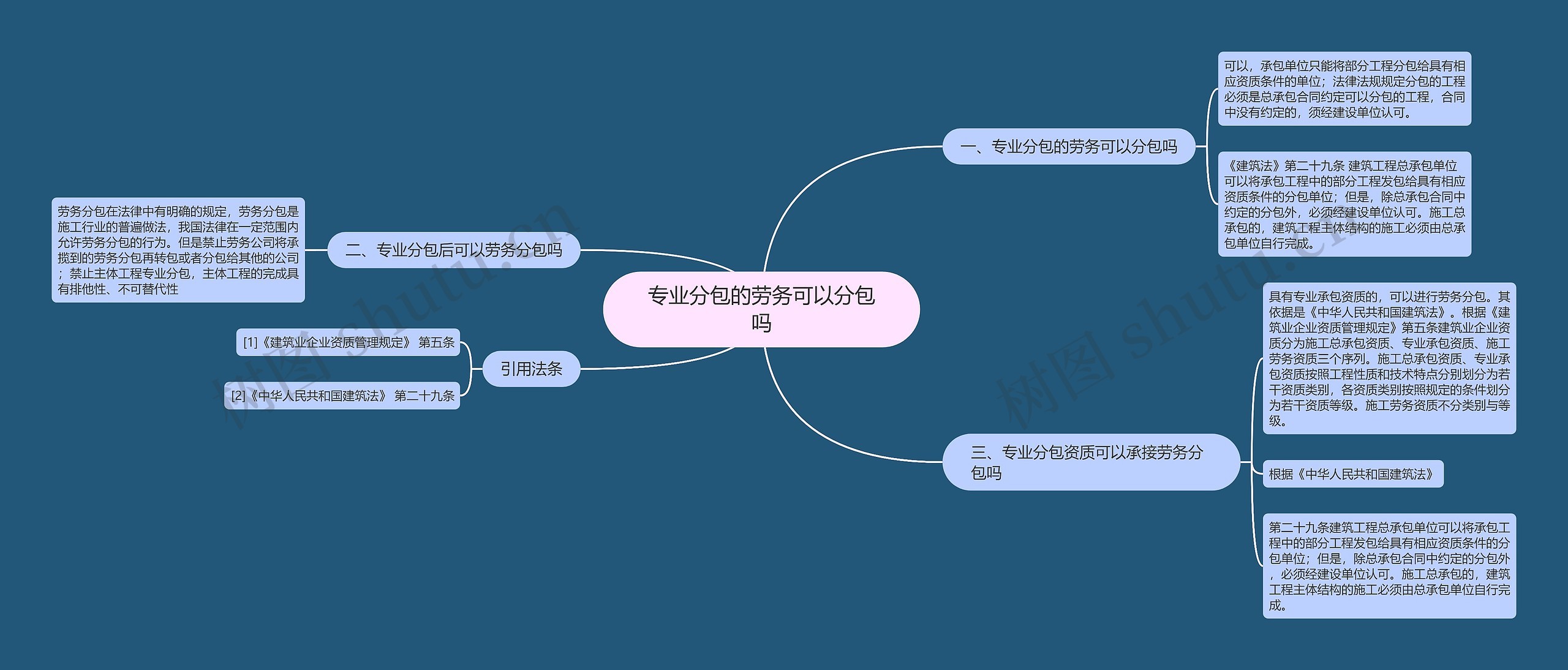 专业分包的劳务可以分包吗思维导图