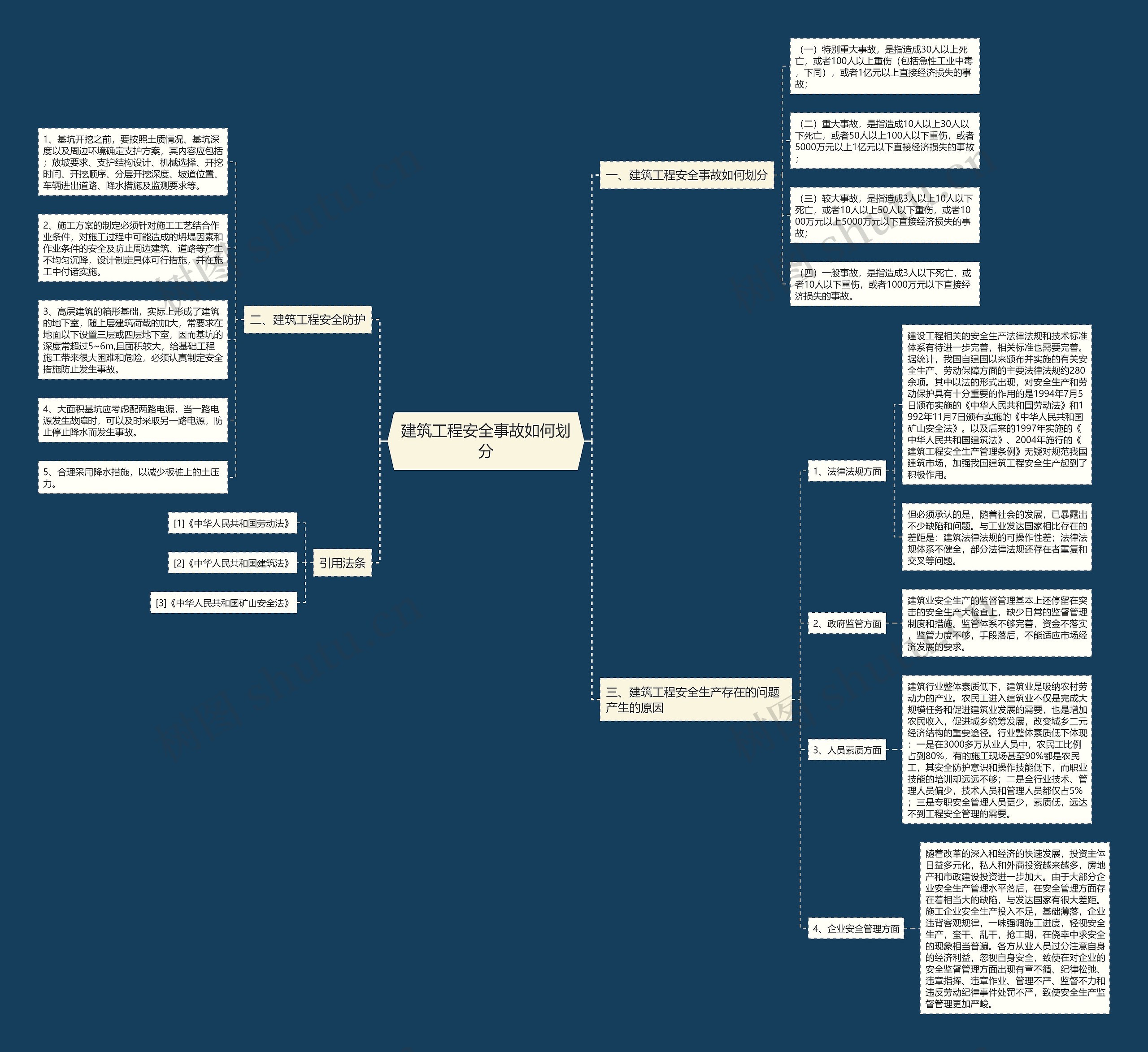 建筑工程安全事故如何划分思维导图