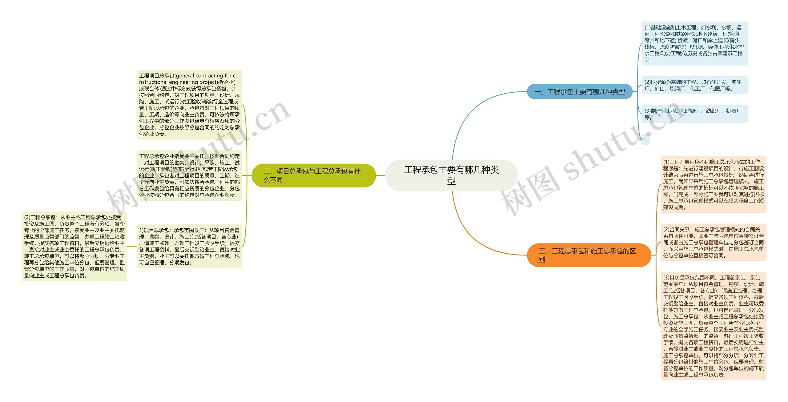 工程承包主要有哪几种类型