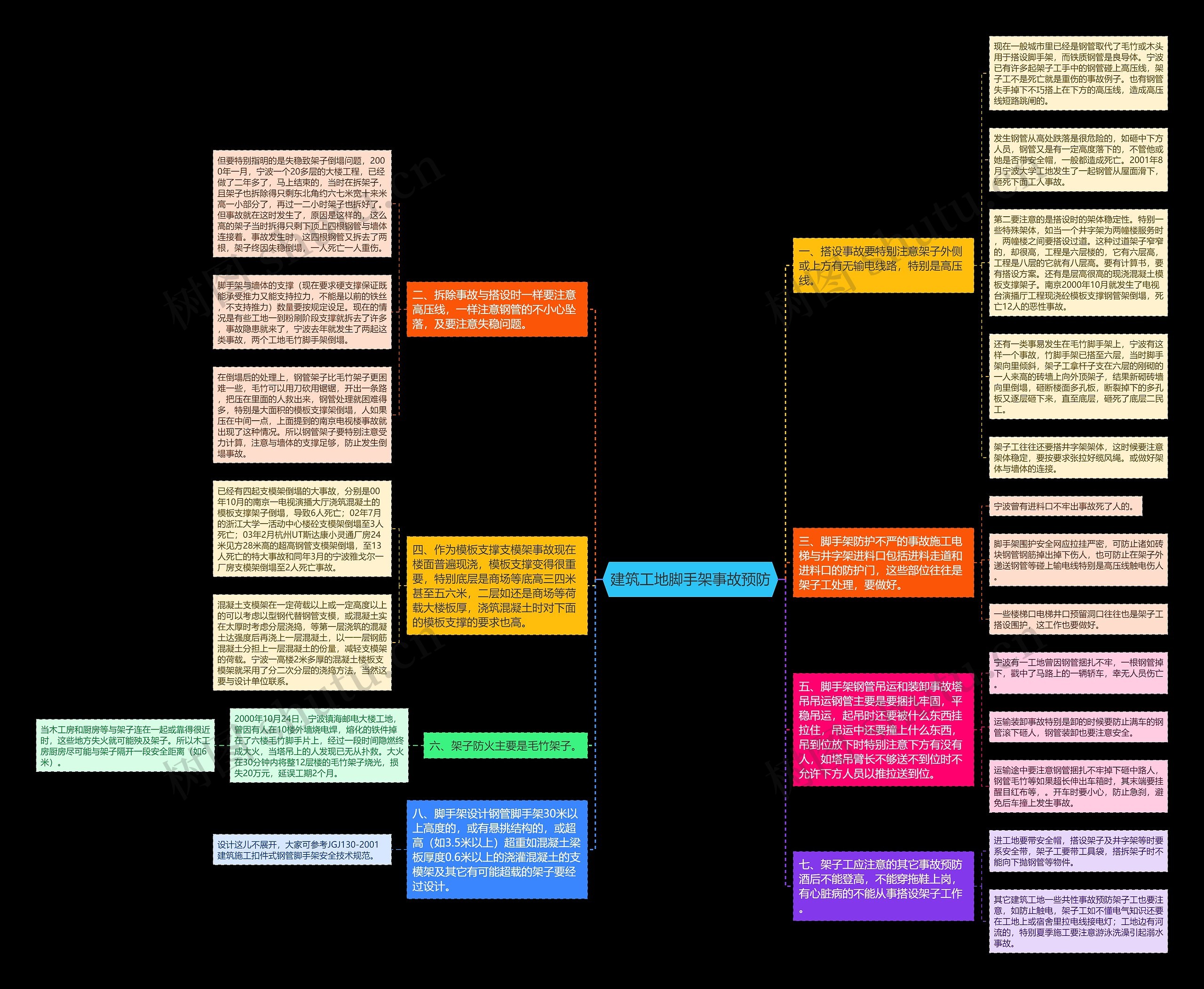 建筑工地脚手架事故预防思维导图