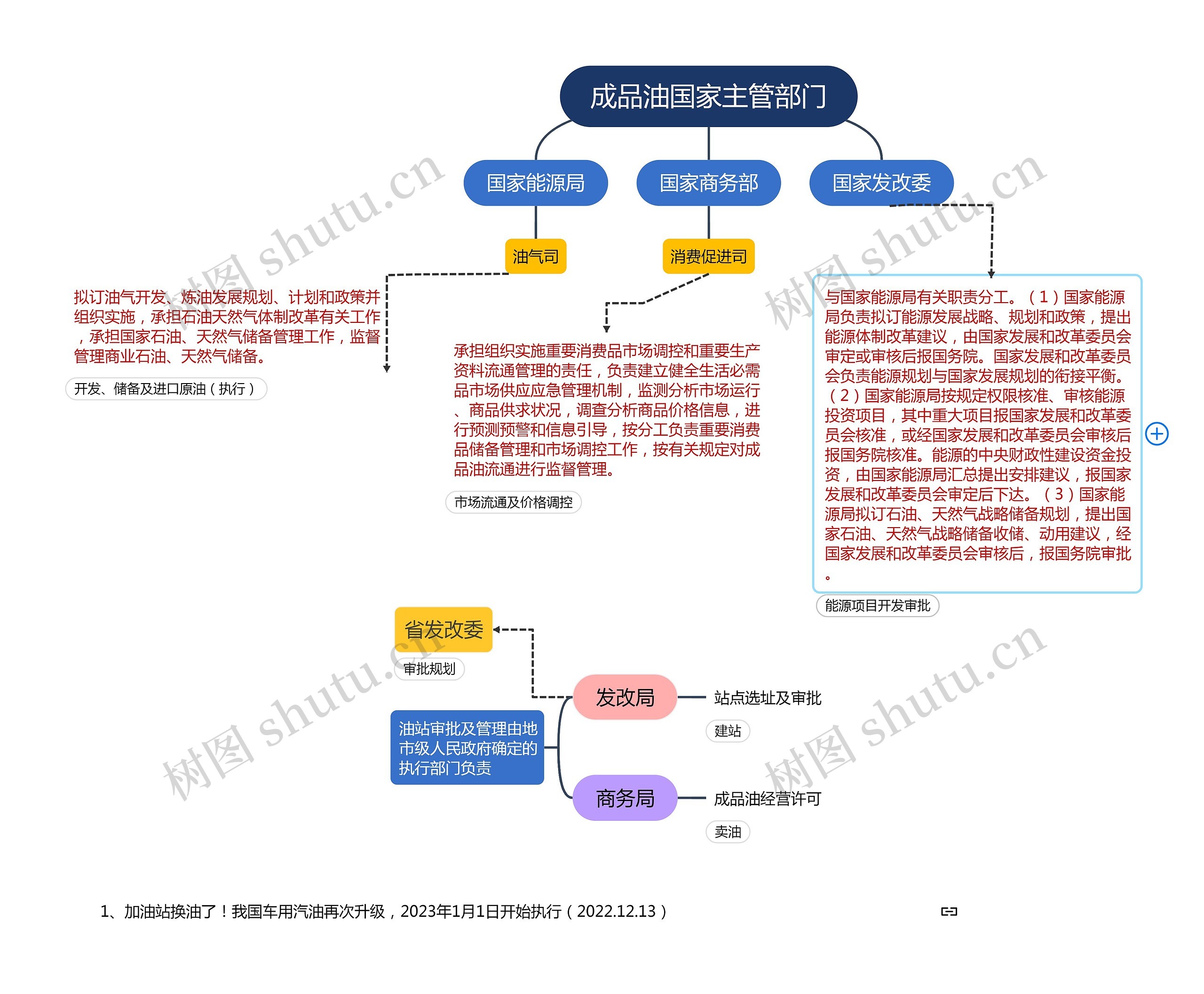 成品油国家主管部门