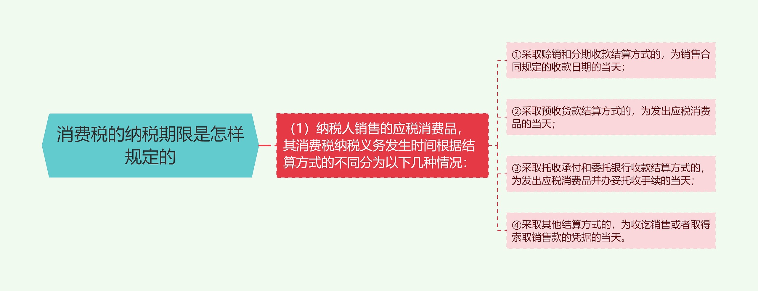 消费税的纳税期限是怎样规定的思维导图