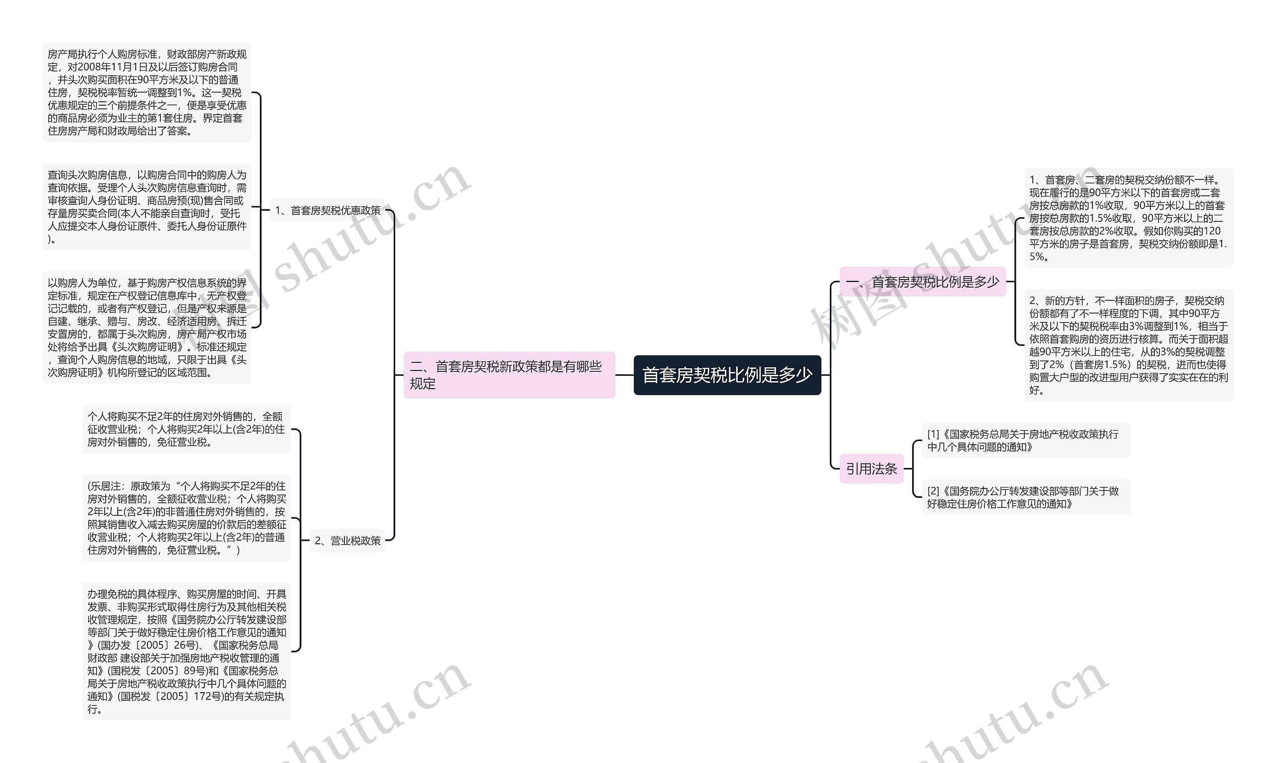 首套房契税比例是多少思维导图