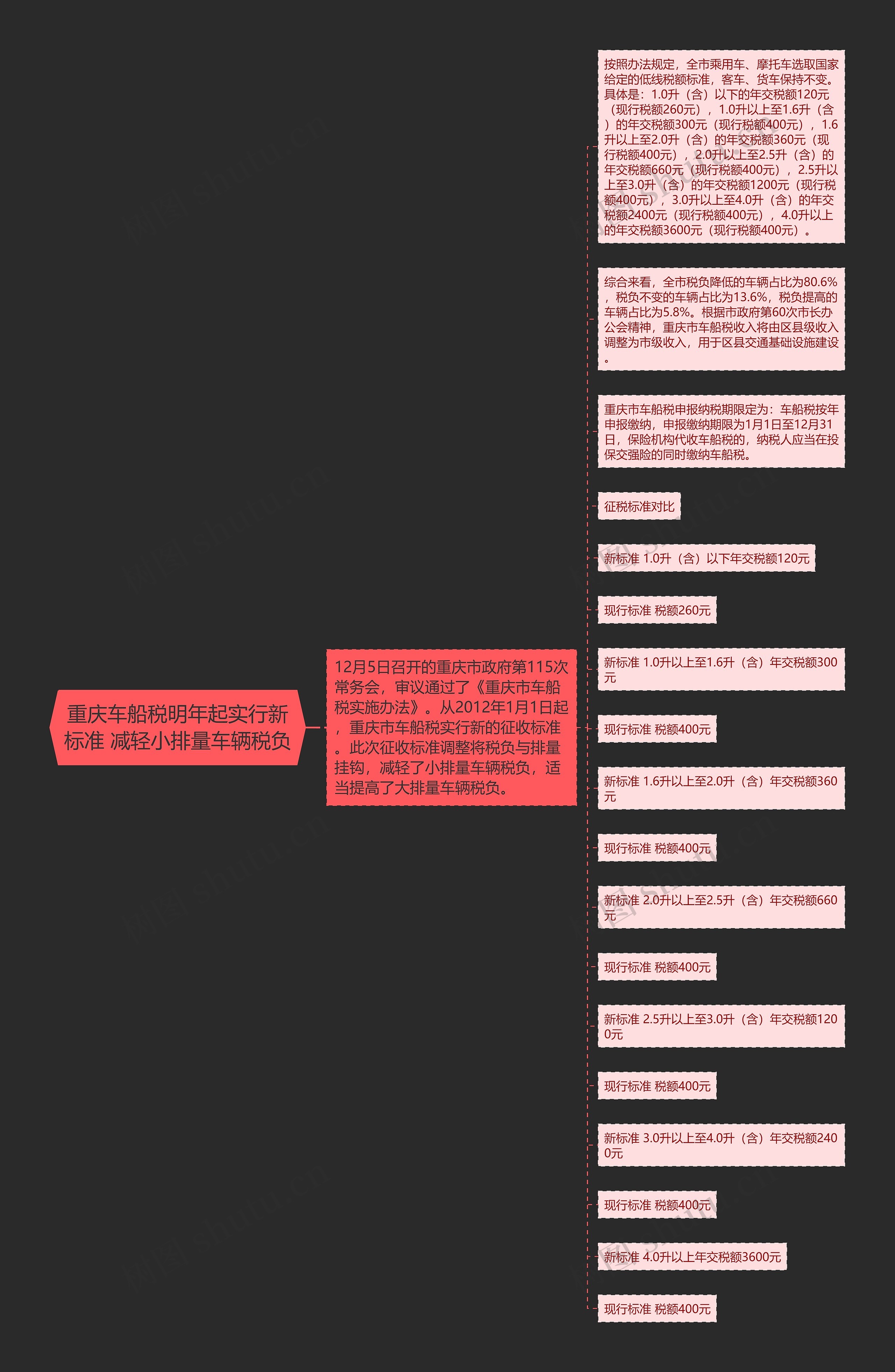 重庆车船税明年起实行新标准 减轻小排量车辆税负