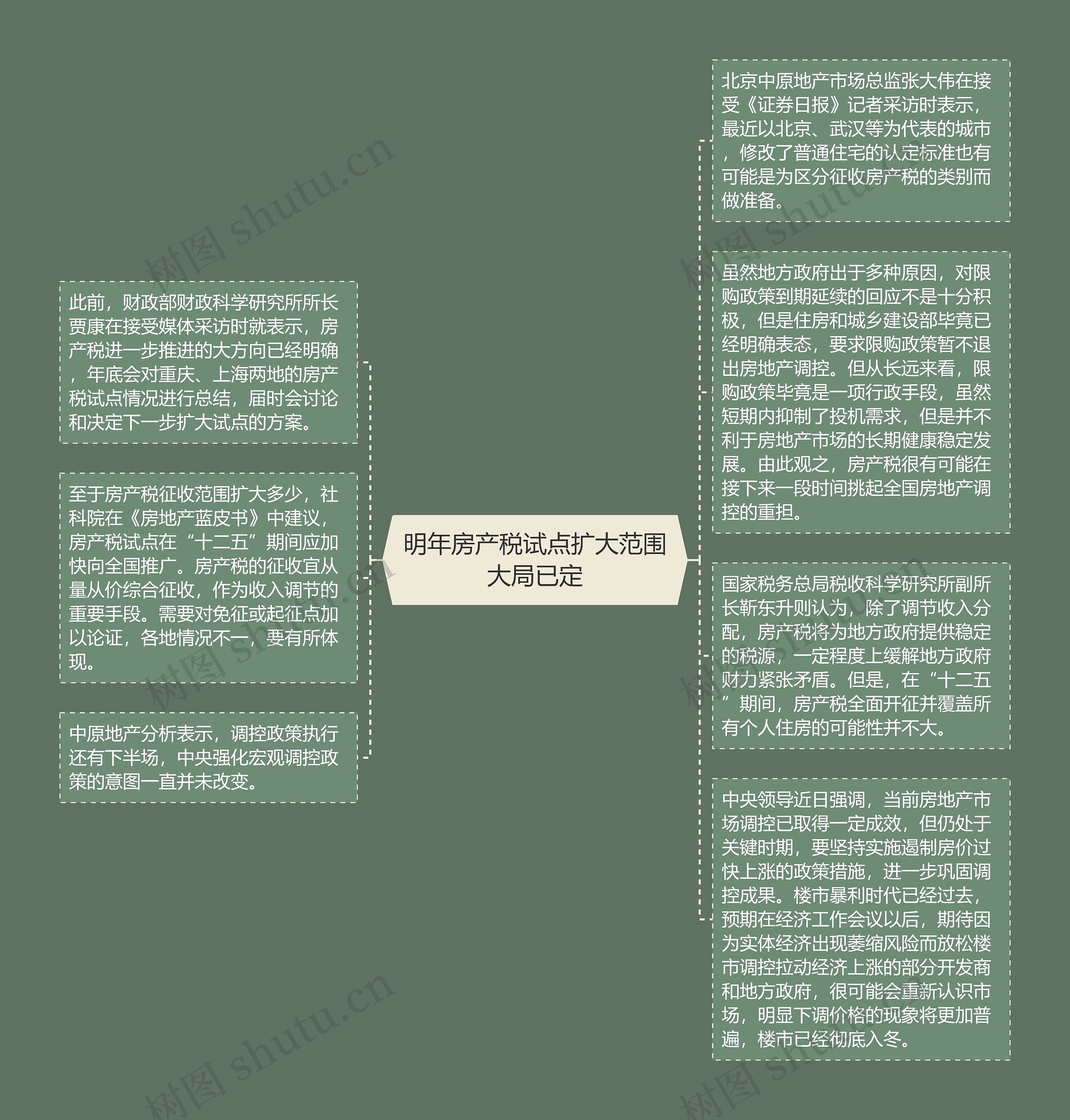 明年房产税试点扩大范围大局已定思维导图