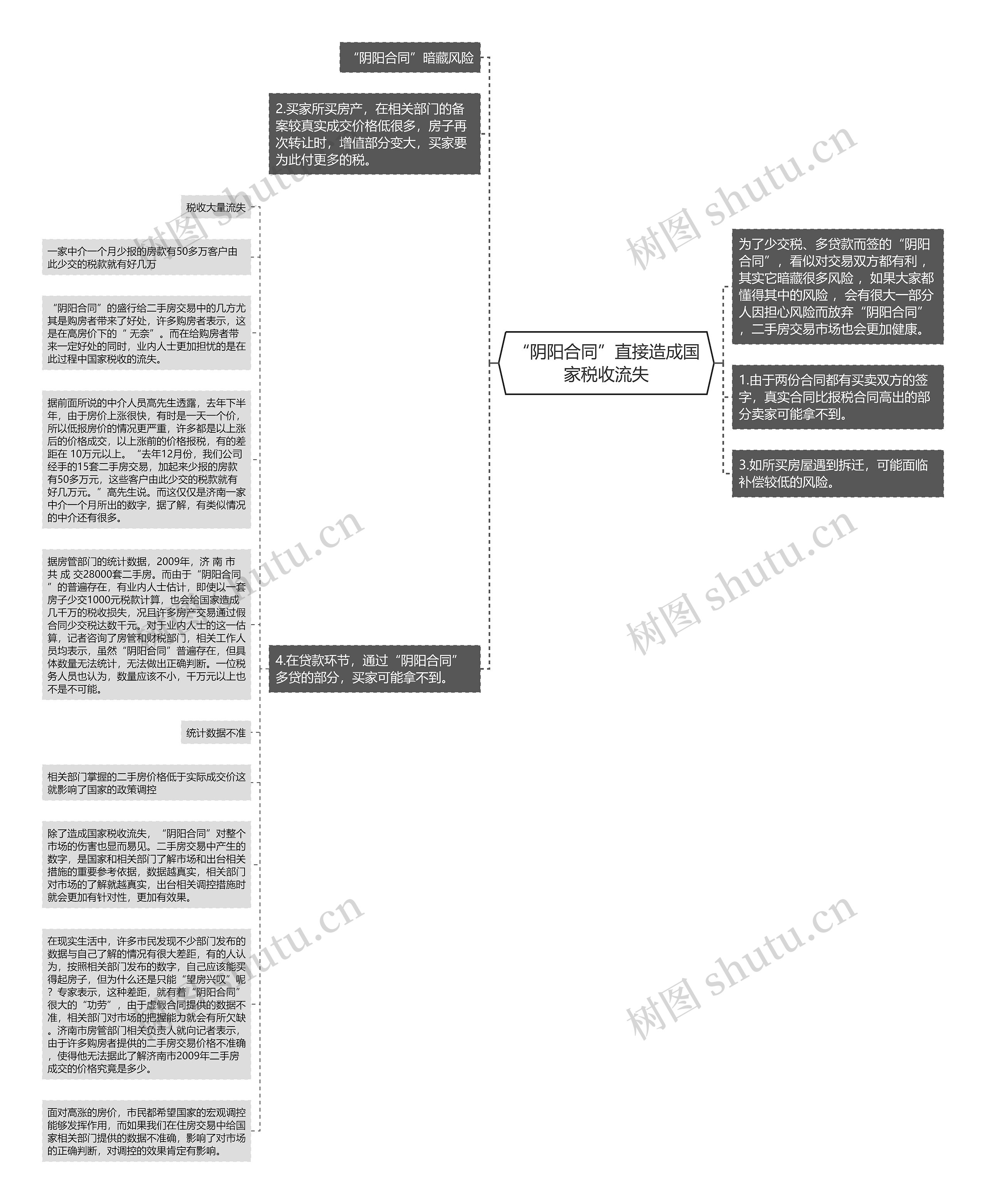 “阴阳合同”直接造成国家税收流失思维导图