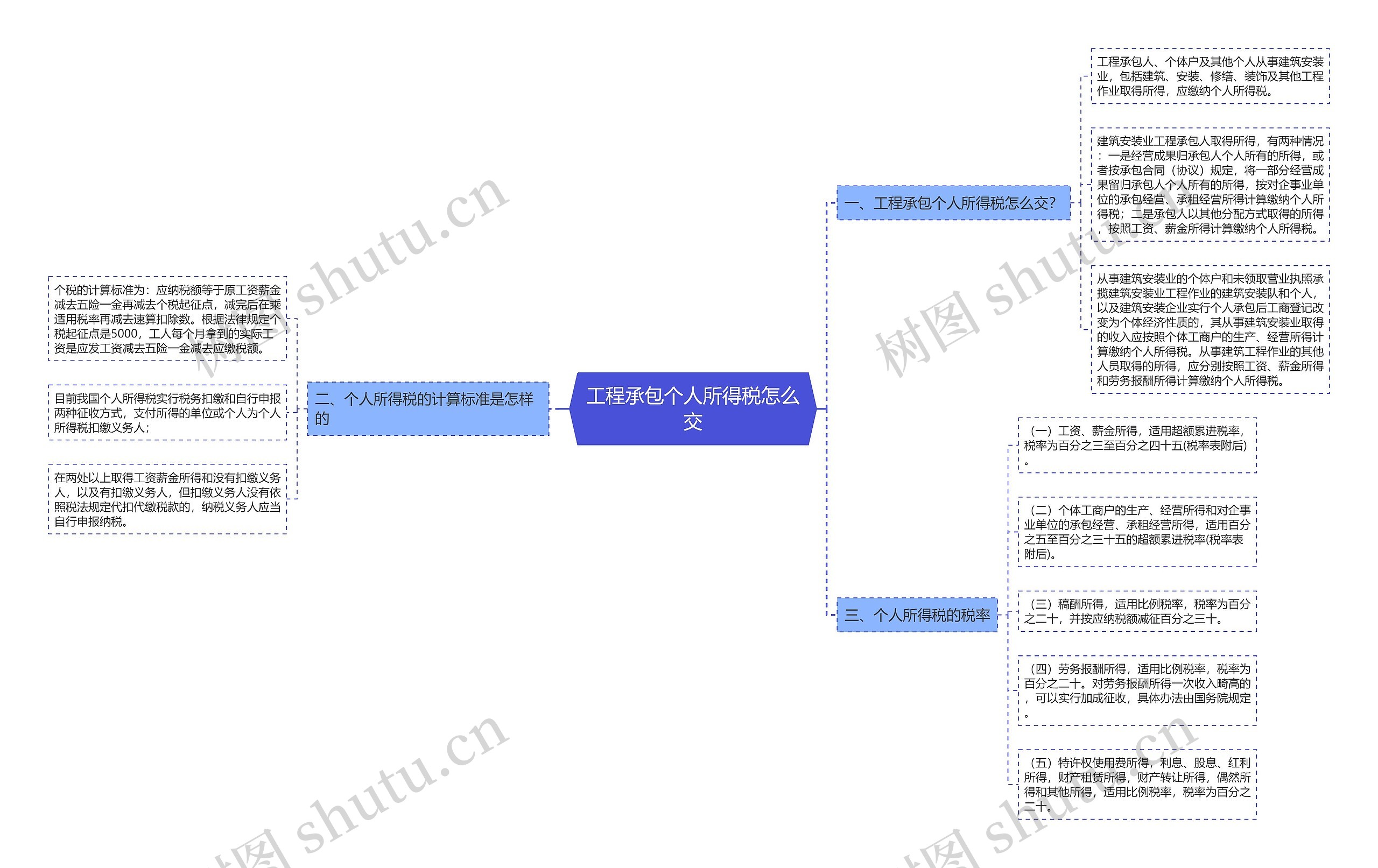 工程承包个人所得税怎么交思维导图