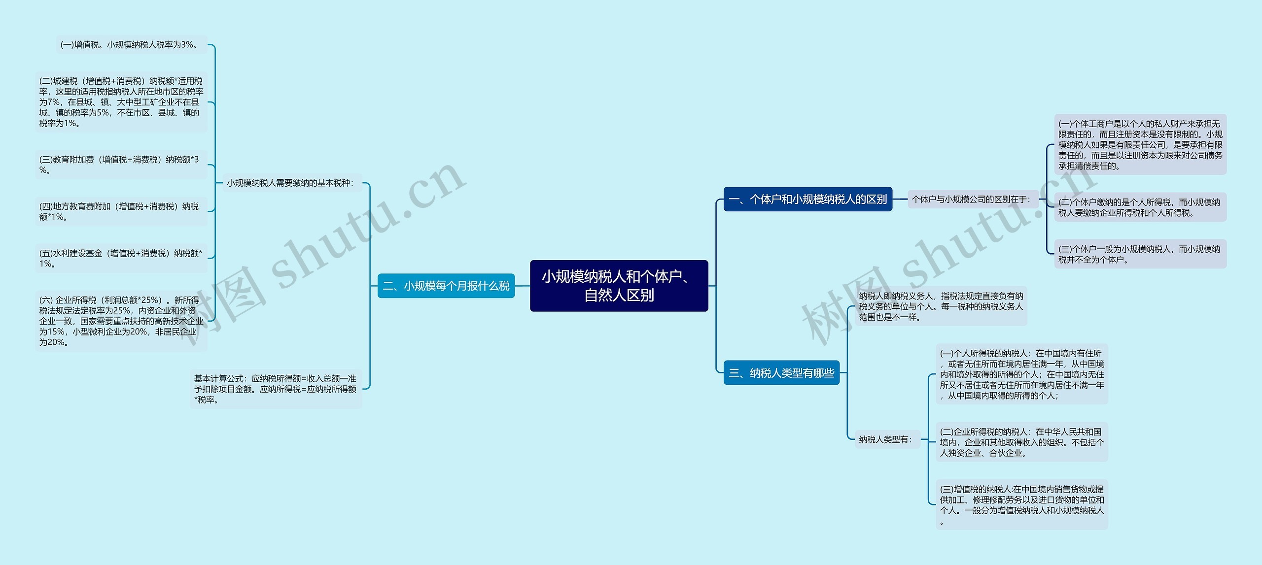 小规模纳税人和个体户、自然人区别思维导图