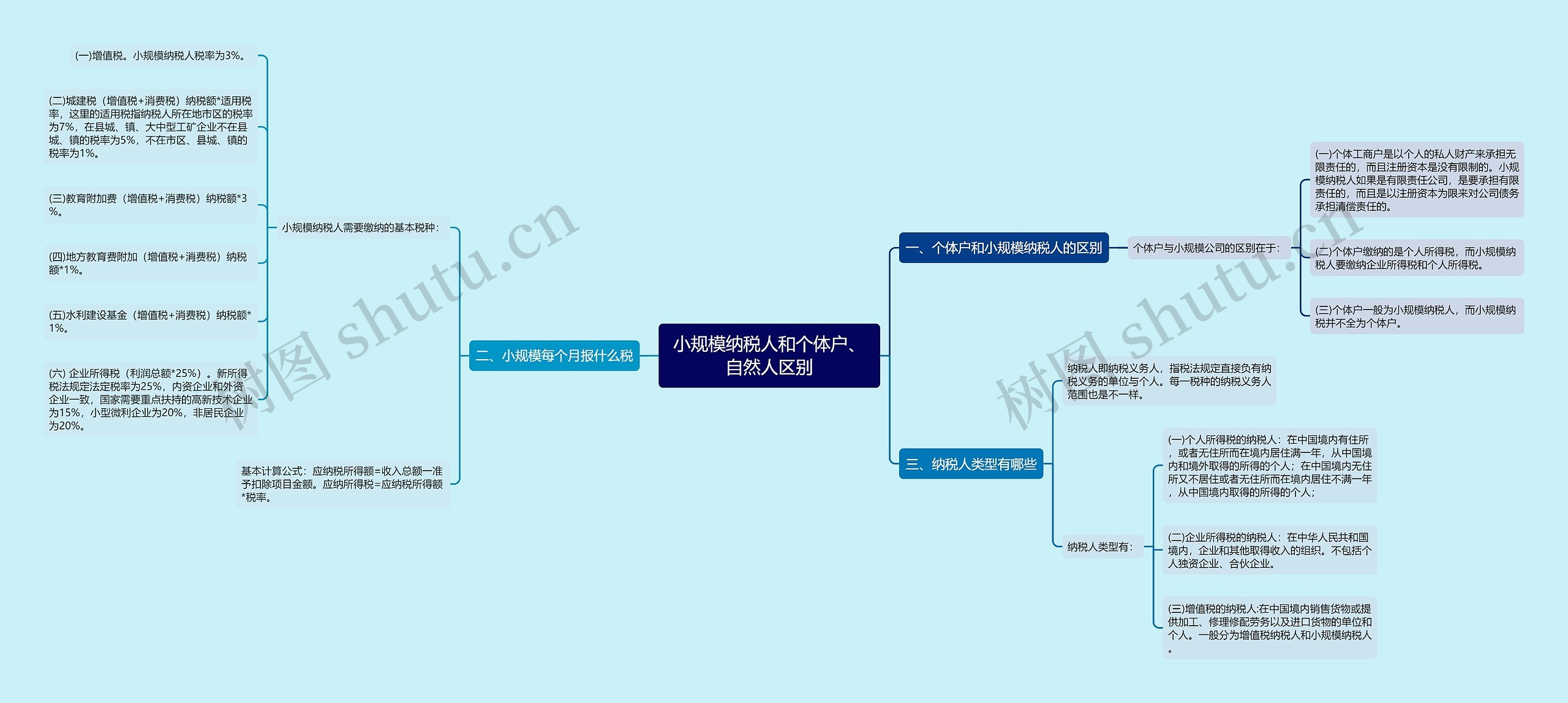 小规模纳税人和个体户、自然人区别 小规模纳税人和个体户、自然人区别