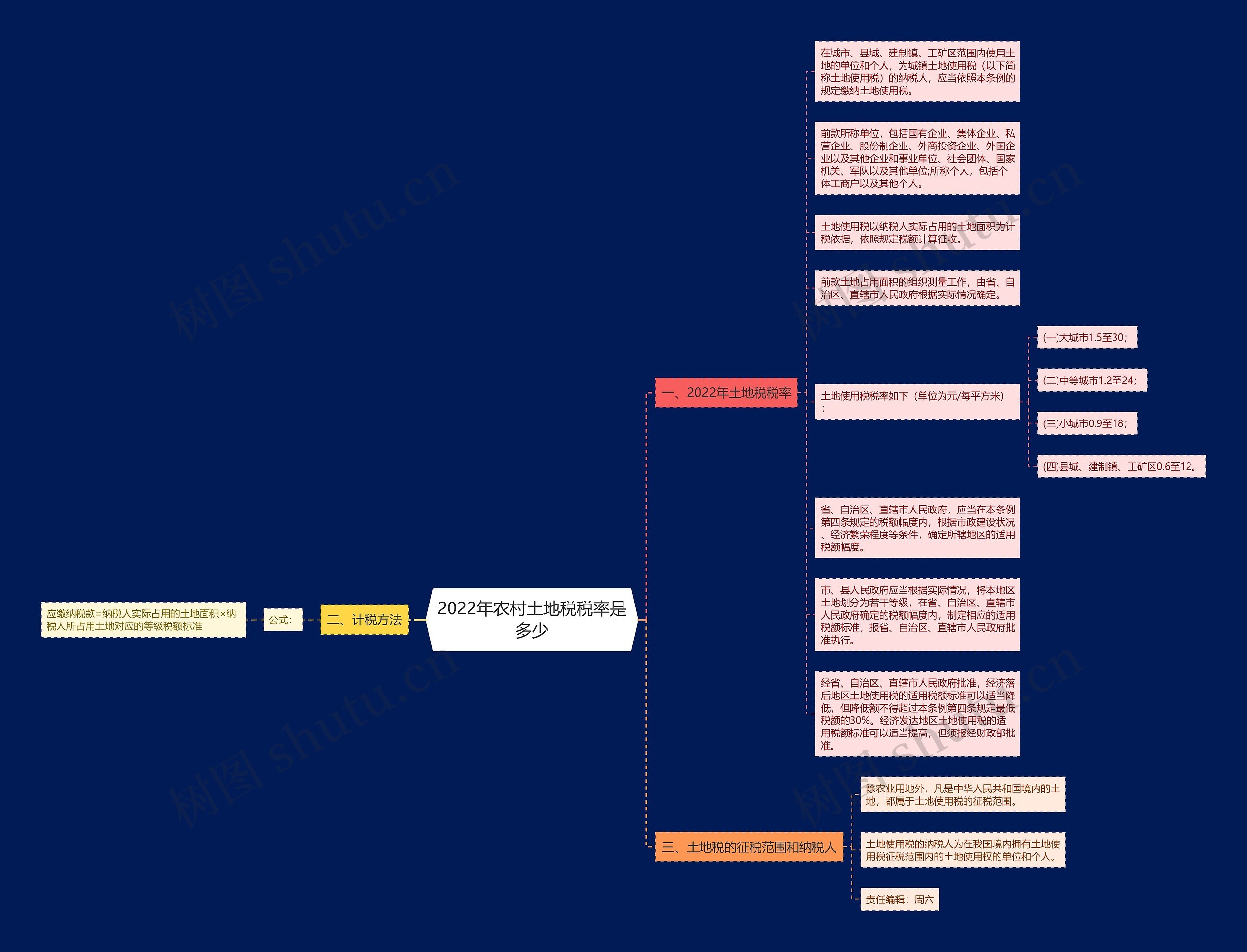2022年农村土地税税率是多少思维导图
