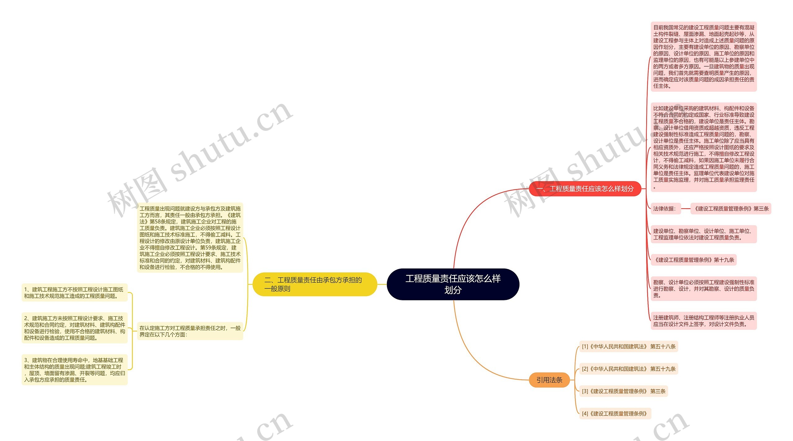 工程质量责任应该怎么样划分思维导图