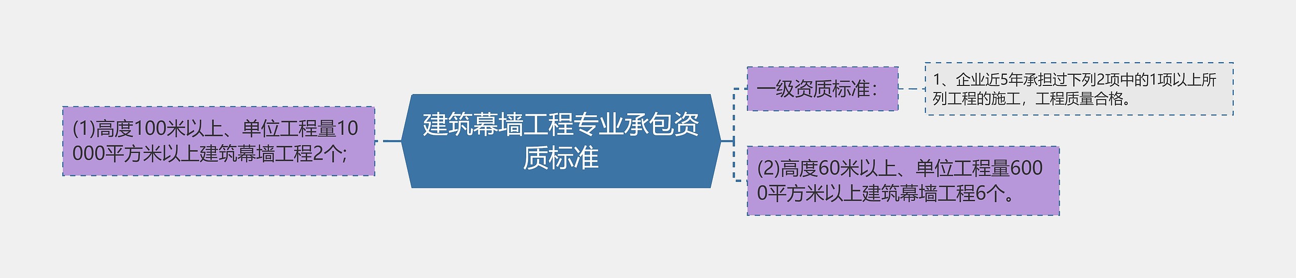 建筑幕墙工程专业承包资质标准思维导图