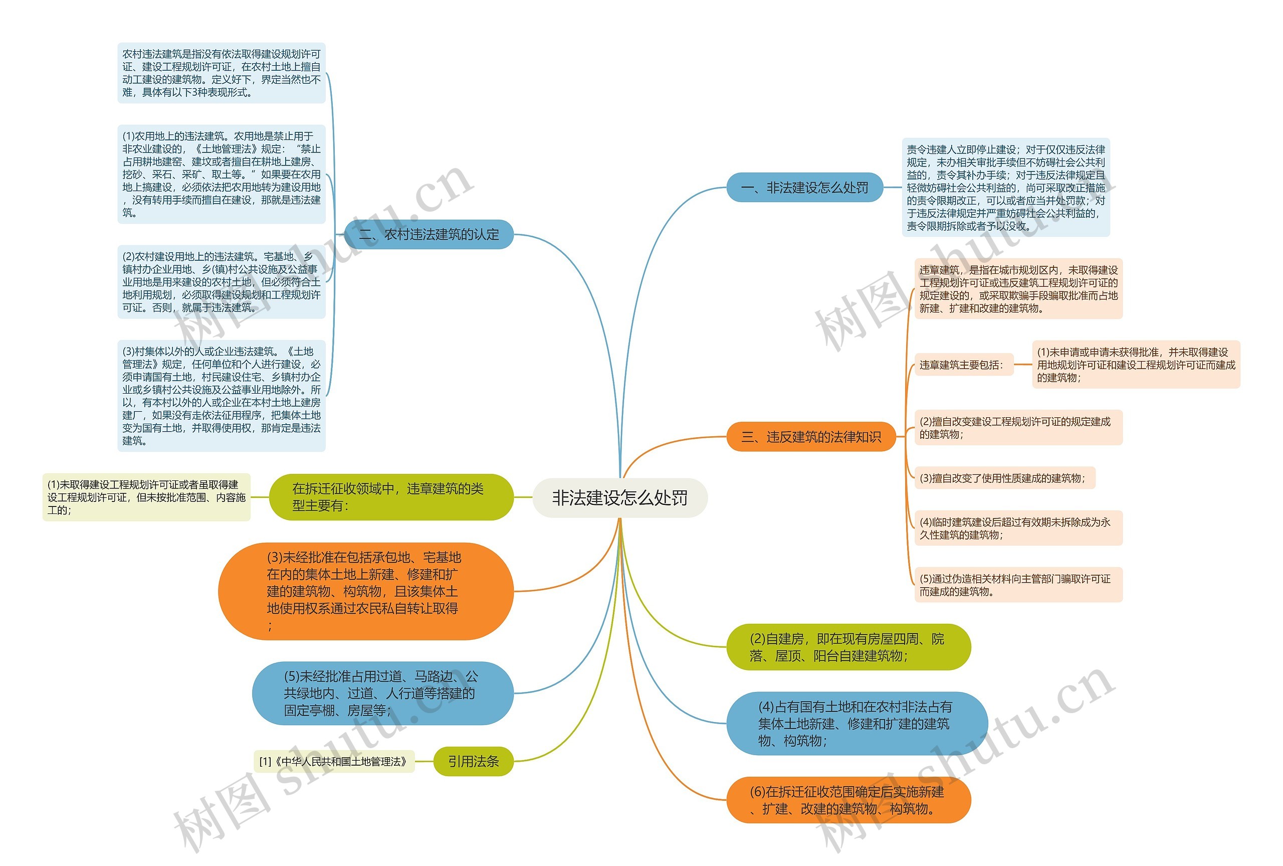 非法建设怎么处罚思维导图