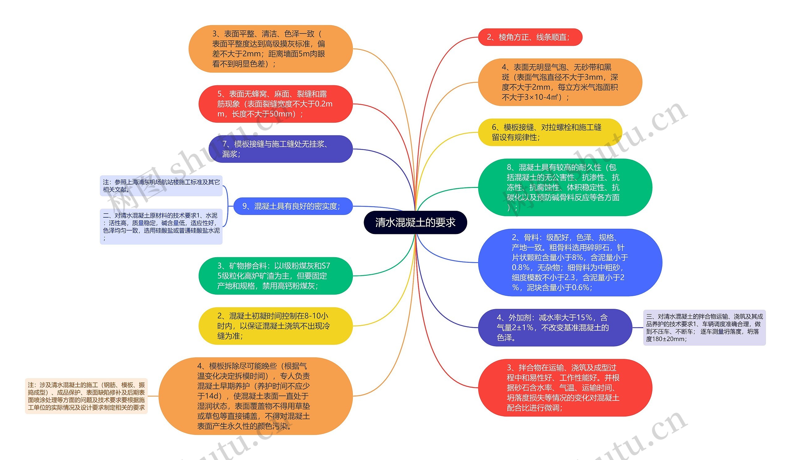 清水混凝土的要求思维导图