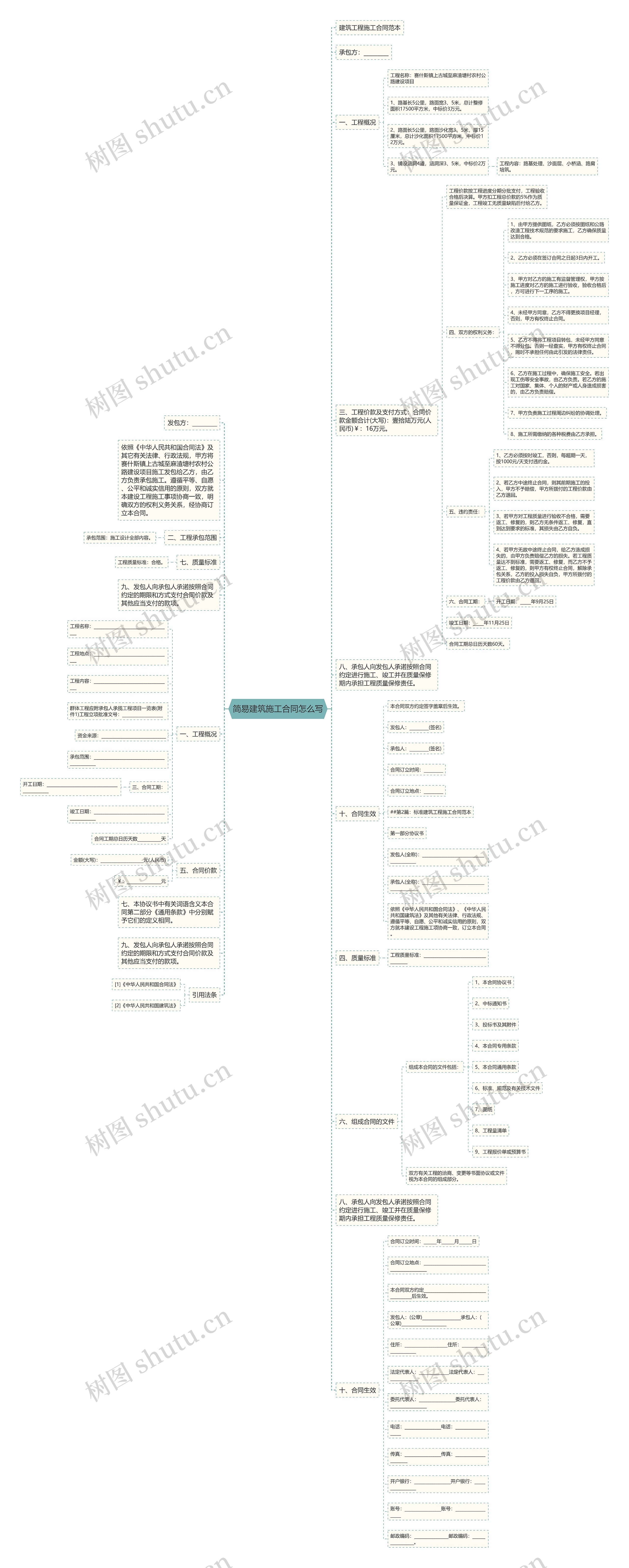 简易建筑施工合同怎么写思维导图