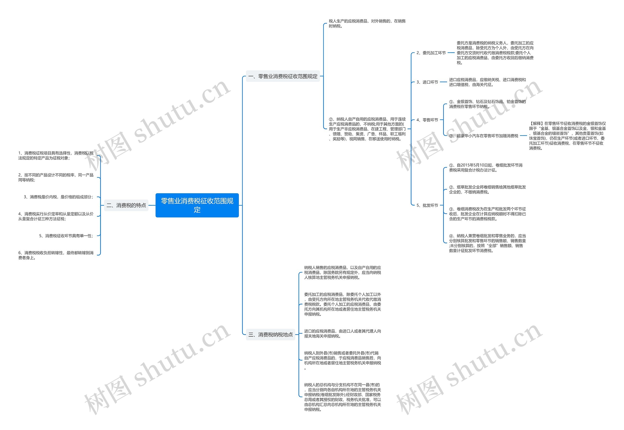 零售业消费税征收范围规定思维导图
