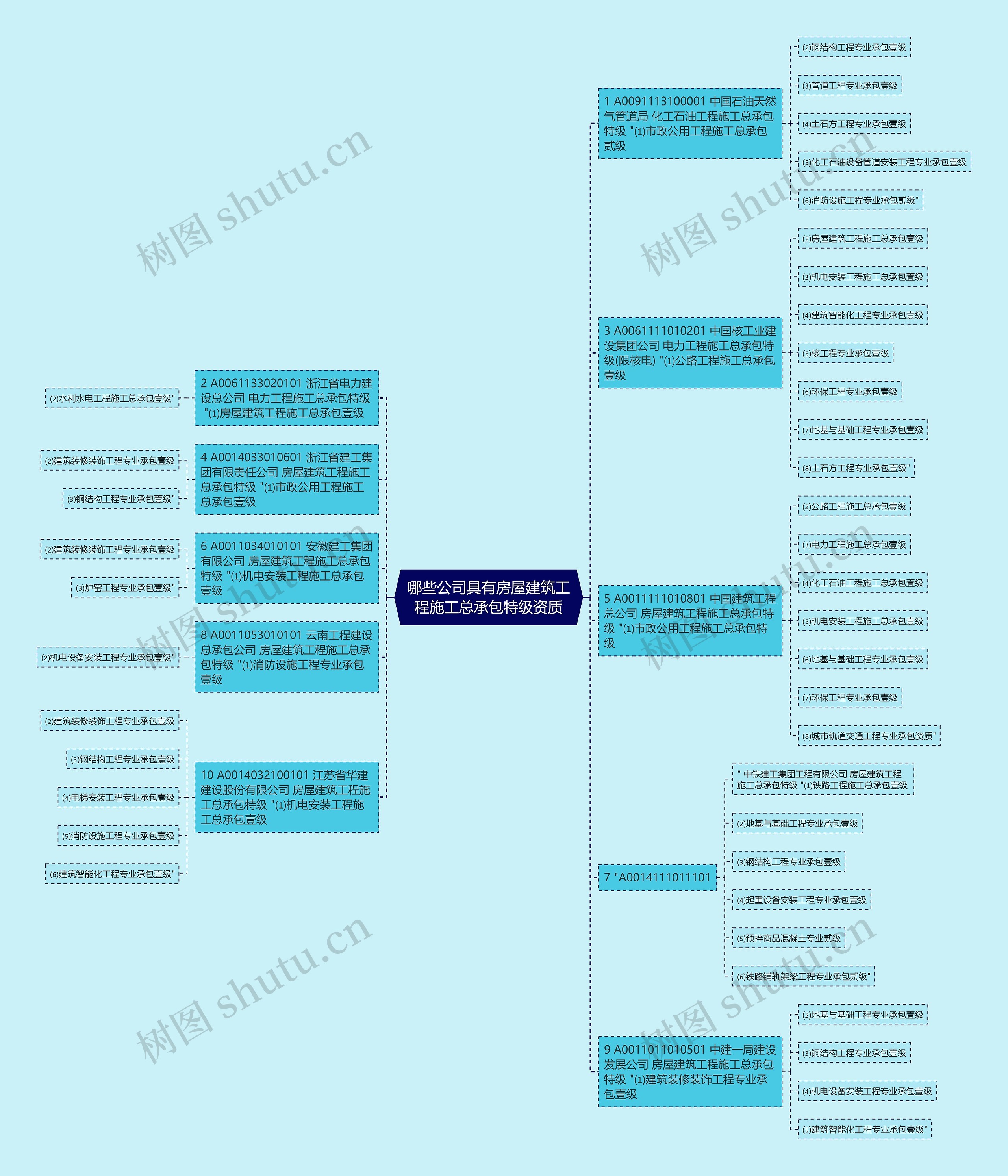 哪些公司具有房屋建筑工程施工总承包特级资质思维导图