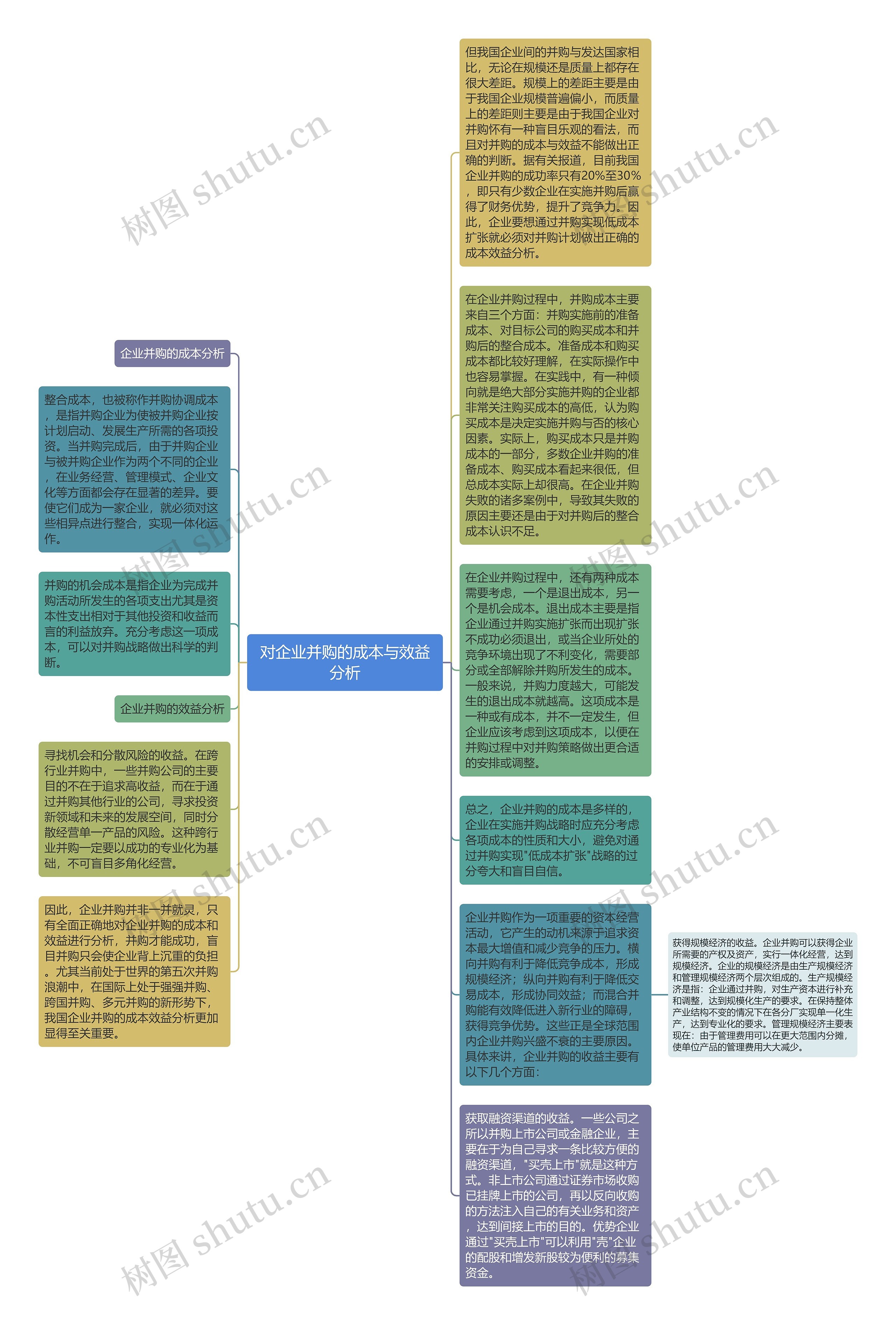 对企业并购的成本与效益分析思维导图