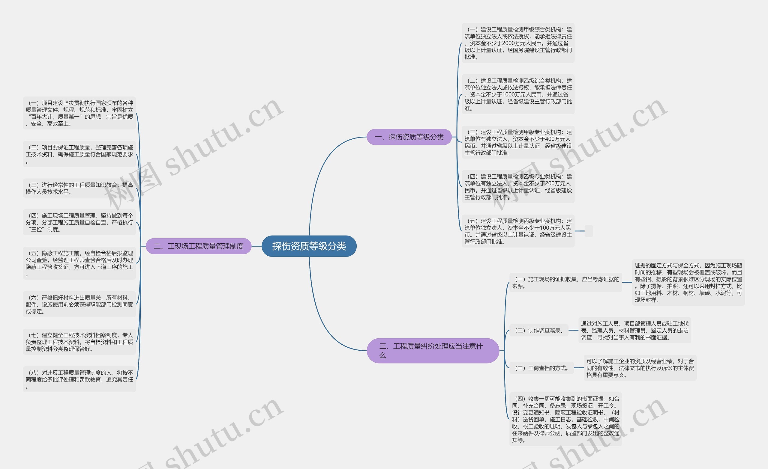 探伤资质等级分类思维导图