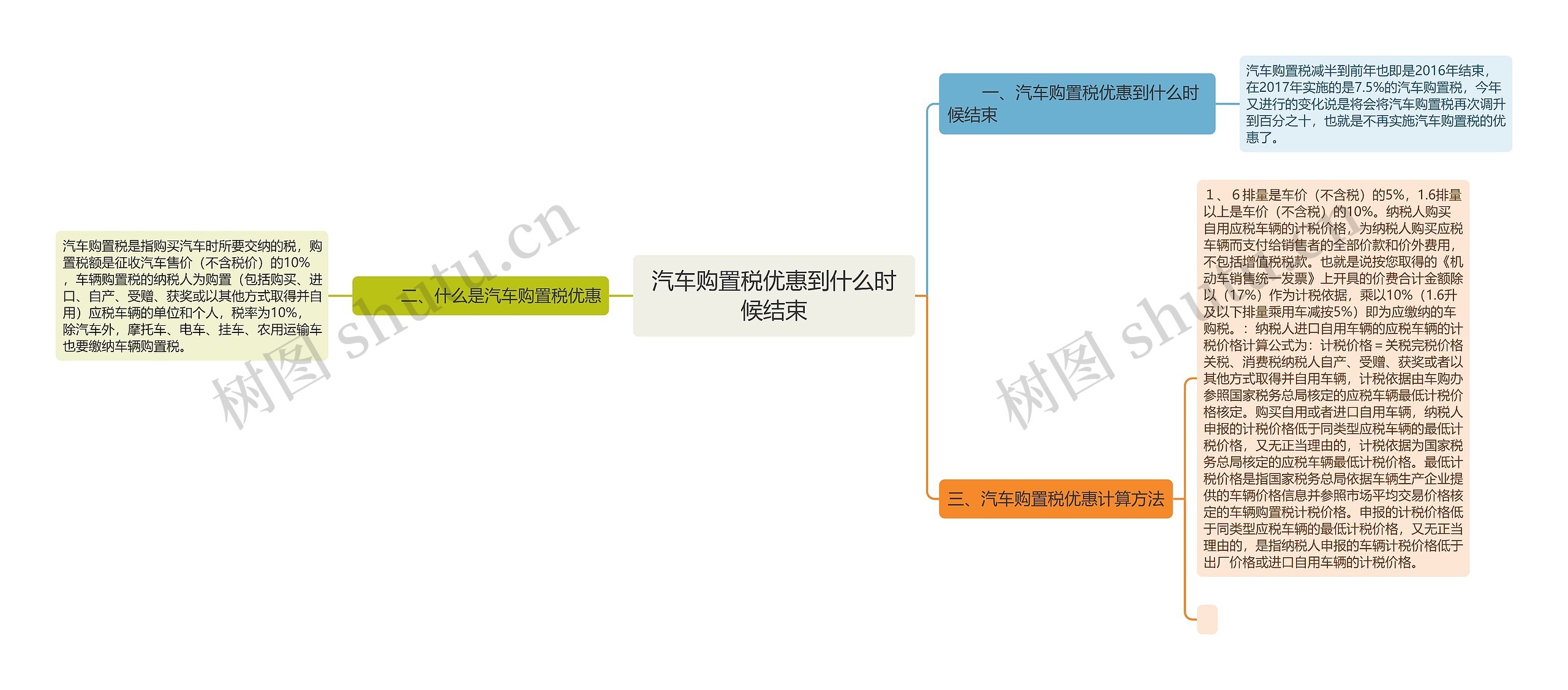 汽车购置税优惠到什么时候结束思维导图