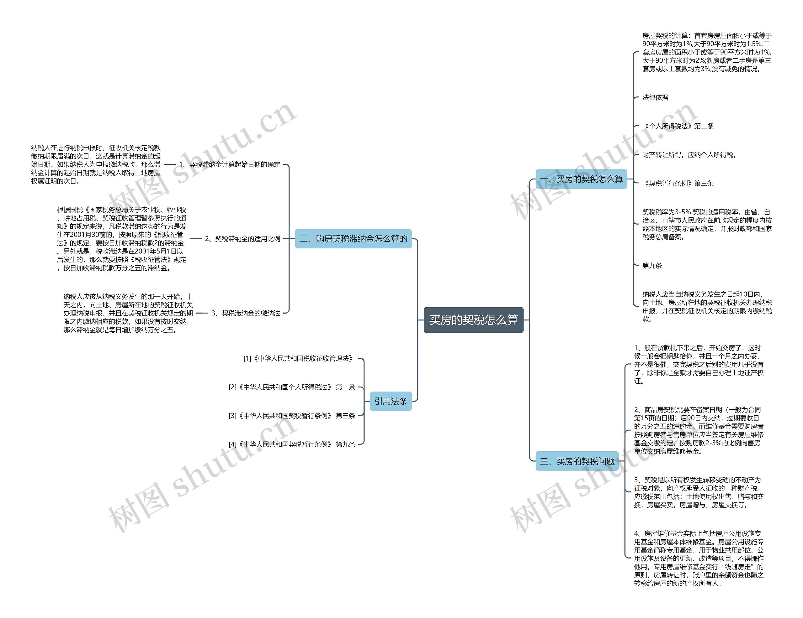 买房的契税怎么算思维导图