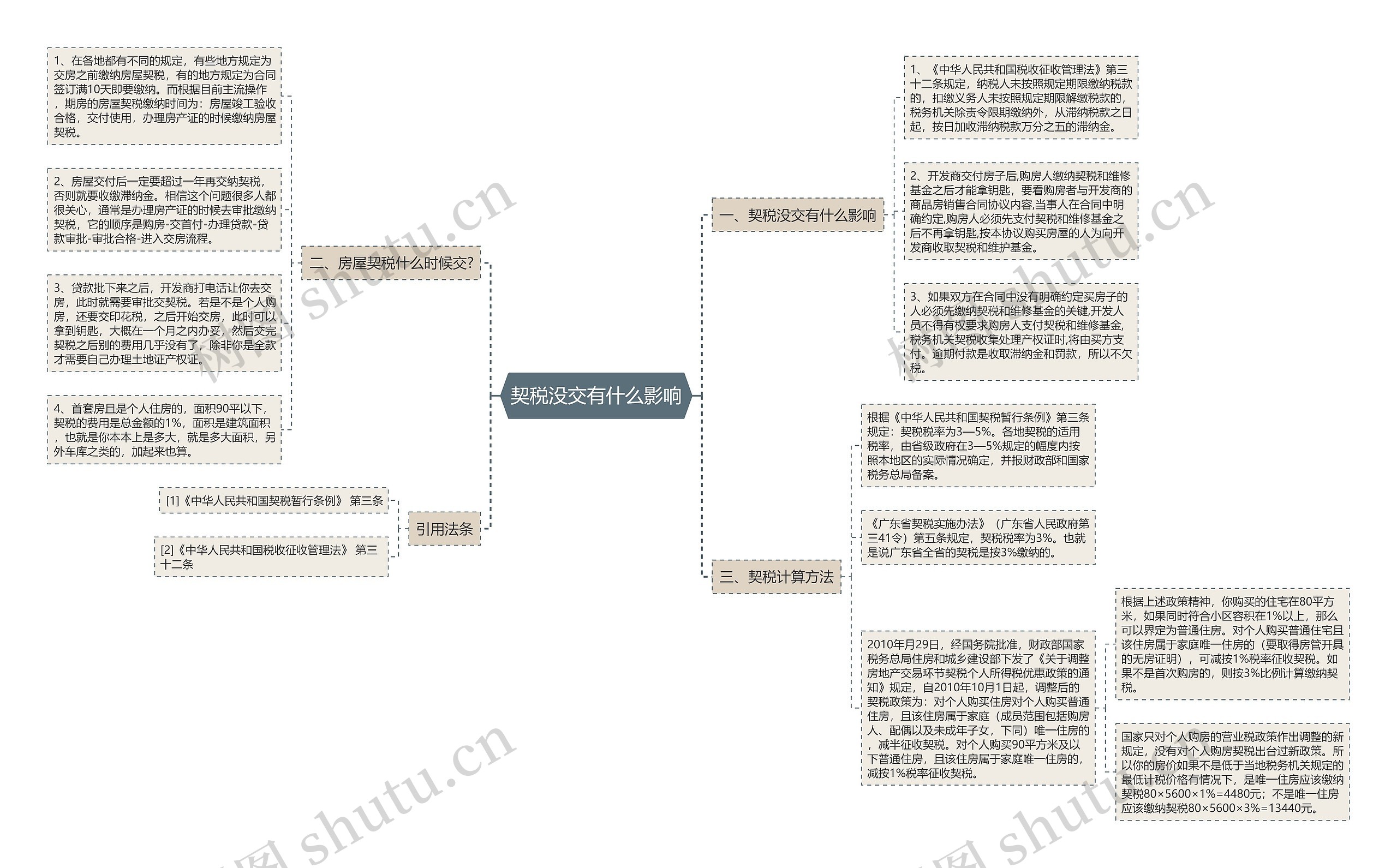 契税没交有什么影响思维导图