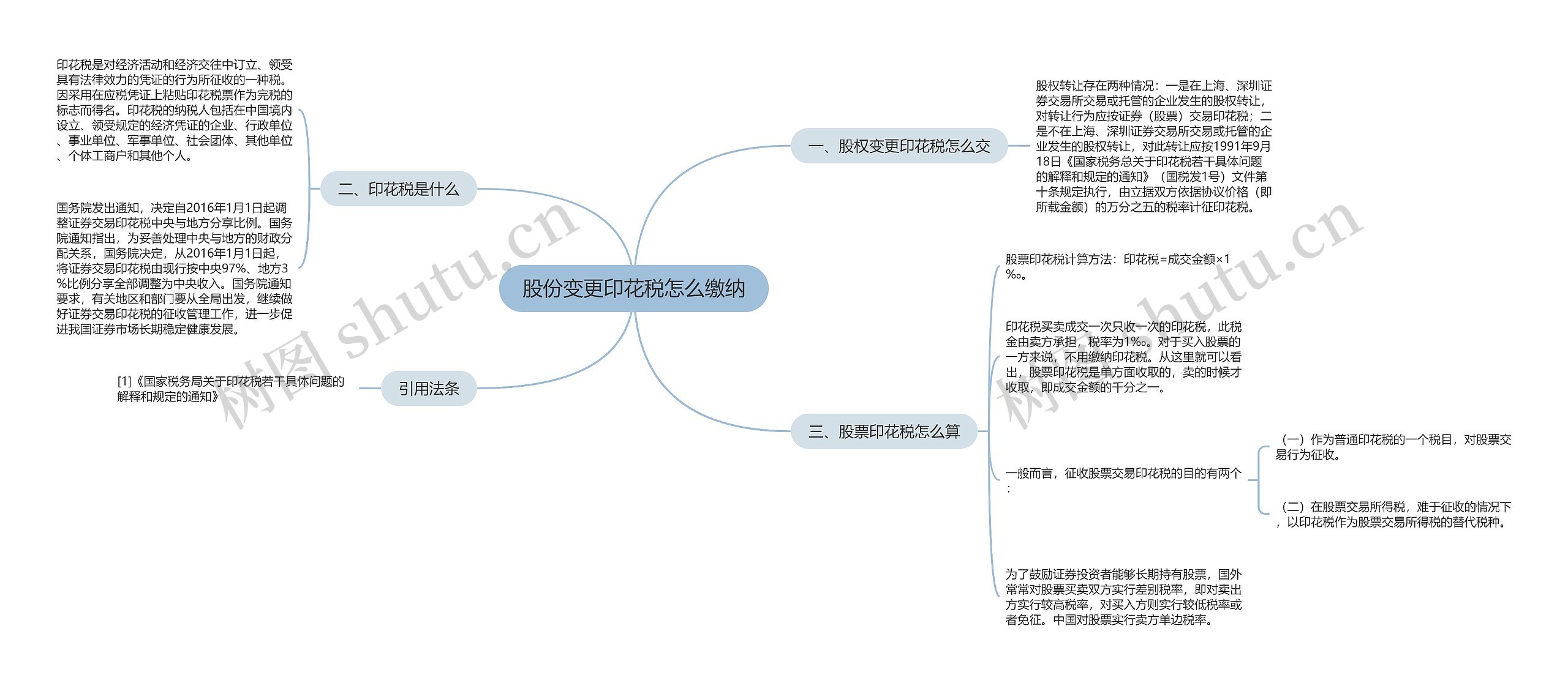 股份变更印花税怎么缴纳思维导图