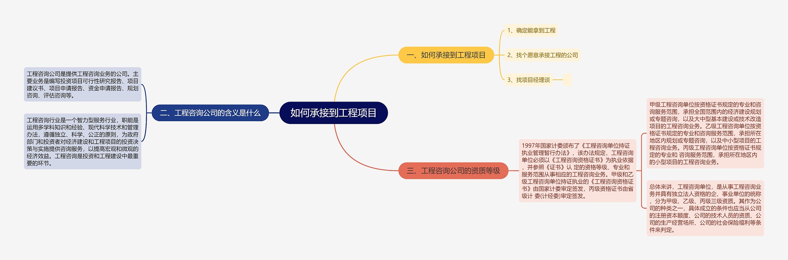 如何承接到工程项目思维导图